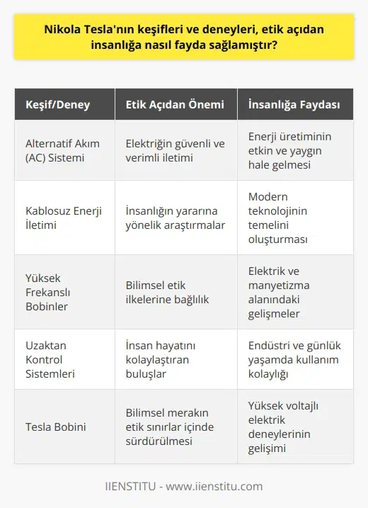 Nikola Teslanın Keşifleri ve Deneyleri Nikola Teslanın keşifleri ve deneyleri, etik açıdan insanlığa nasıl fayda sağlamıştır? Bu soruya cevap verirken, bilimsel etik ve bilimin insanlık üzerindeki etkisini dikkate almalıyız. Bilimsel Etik ve Tesla Bilimsel etik, insanlık yararına olmayan ve insan hayatını tehlikeye sokacak her türlü deney ve teknikten uzak durmayı gerektirir. Bu açıdan bakıldığında, Teslanın keşifleri ve deneyleri etik kurallara uygun şekilde gerçekleştirilmiştir. Tesla, çalışmalarında insanlığın yararını ön planda tutarak, insanlık için büyük bir katkı sağlamıştır. Teslanın İnsanlık İçin Katkıları Öncelikle, Teslanın alternatif akım (AC) sistemi, elektriğin daha uzak mesafelere ve daha güvenli bir şekilde iletilmesine olanak tanıyan bir teknolojidir. Bu sayede, enerji üretiminin etkin ve verimli bir şekilde sağlanması mümkün olmuştur. Ayrıca, Teslanın kablosuz enerji iletimi düşüncesi de, modern teknolojinin esasını oluşturur. Bu bakış açısıyla Teslanın keşifleri, insanlığa büyük bir fayda sağlamıştır. Tesla ve Bilimsel Etik İlkeleri Teslanın çalışmaları sırasında gösterdiği özveri ve dürüstlük de etik ilkelerin önemli bir göstergesidir. O, rakipleri Thomas Edison gibi patent hırsı ve diğer başarıları üzerine yoğunlaşmaktan ziyade, insanlık için daha faydalı olacak keşiflerin peşinde koşmuştur. Bu nedenle Tesla, bilimsel etik ilkelerinin en iyi örneklerinden biri olarak kabul edilir. Sonuç Nikola Teslanın keşifleri ve deneyleri, etik açıdan insanlığa büyük bir fayda sağlamıştır. Yaptığı çalışmalarda etik ilkelere dikkat eden ve insanlık yararını ön planda tutan Tesla, bu nedenle bilim tarihinin önemli isimlerinden biri kabul edilir. Bu bağlamda, Teslanın keşiflerinin etik önemi, bilimsel etik ve insanlık için sağladığı faydalarla açıklanabilir.