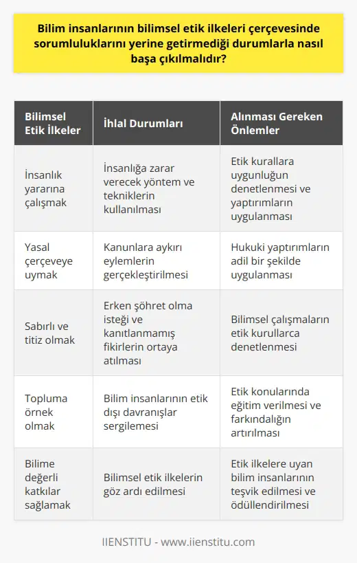 Bilimsel Etik İlkelerin Uygulanmaması Durumunda Alınması Gereken Önlemler Bilimsel Etik İlkeler ve Önemi İlk olarak, etik ve bilimin kesişim noktasından bahsedelim. Etik, duyguları bir kenara bırakıp akıl ve mantıkla hareket etmek, her türlü davranışta önce insanı düşünmek ve saygılı olmak demektir. Bilimsel etik ise, yapılan çalışmaların insanlık adına olması, insanlık yararına ve zararına olmayan ve insan hayatını tehlikeye sokacak her türlü yöntem ve tekniklerden uzak durmak gerektiğini savunur. Ayrıca bilim insanlarının, öğrencisine, asistanına ve bütün topluma örnek olma sorumluluğu bulunmaktadır. Bilimsel Etik İlkelerin Genel çerçevesi Bilimsel çalışmaların yasal olması da önemli bir konudur. Yasalara karşı gerçekleştirilen eylemlerde insanlar hukuk önünde eşit olmalı ve yaptıkları yanlışlara karşı yargılanmalıdır. Kanunlarca belirlendiği takdirde, insanlığa ve bilime zarar veren uygulama ve deneylerden uzak durulması şarttır. Ayrıca bilimde sabırsızlık, erken şöhret olma isteği, tam manasıyla kanıtlanmamış fikirlerin ortaya konması da etik dışı kabul edilir. Başa Çıkılması Gereken Sorunlar ve Çözüm Önerileri Bilim insanlarının bilimsel etik ilkeleri çerçevesinde sorumluluklarını yerine getirmediği durumlarla başa çıkmak için şu adımları izleyebiliriz: 1. Farkındalık: Bilim insanlarının etik ve bilimsel etik konularında eğitim alması, araştırmacılara ve öğrencilere rehberlik edecek etik kılavuzlarının oluşturulması önemlidir. 2. Denetim ve Kontrol: Bilimsel çalışmaların yasallığı, etik kurallara uygun olup olmadığının kontrol edilmesi, bağımsız denetim mekanizmalarıyla sağlanmalıdır. 3. Yaptırım ve Cezai İşlem: Etik dışı eylemler fark edildiğinde, bu eylemler yapan bilim insanlarına uygulanacak cezalar ve yaptırımlar konusunda netlik sağlanmalı ve adil hareket edilmelidir. 4. Teşvik ve Ödüllendirme: Bilimsel etik ilkelerini titizlikle uygulayan ve bilime değerli katkılar sağlayan bilim insanlarının teşvik edilmesi ve ödüllendirilmesi, iyi örneklerin yayılması açısından önem taşır. Sonuç olarak, bilim insanlarının bilimsel etik ilkeleri çerçevesinde sorumluluklarını yerine getirmediği durumlarla başa çıkmak için eğitim, farkındalık, denetim ve kontrol, yaptırım ve teşvik mekanizmalarının güçlendirilmesi gerekmektedir. Bu sayede hem bilime ve insanlığa zarar verecek eylemler minimuma indirgenebilir, hem de bilimsel etik ilkelerin yayılması ve benimsenmesi sağlanabilir.