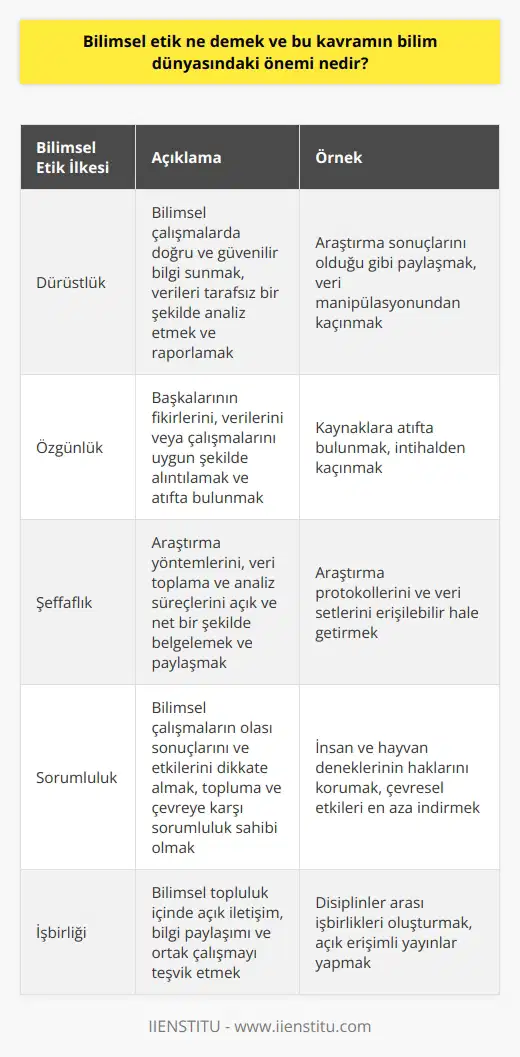 Bilimsel Etik Kavramı ve Önemi Bilimsel etik, bilim dünyasında yürütülen çalışmalarda ve araştırmalarda ahlaki ve etik ilkelere uygun hareket etme anlayışını ifade eder. Bu kavram, insanın ve insanlığın değerlerine saygı göstererek ni yönlendiren, çalışmaların şeffaf, adil ve dürüst bir şekilde gerçekleştirilmesini sağlayan temel ilkedir. Peki, bilimsel etik neden bu kadar önemlidir ve bilim dünyasındaki yeri nedir? Bilimin Doğası ve Etik İlişkisi Öncelikle, bilimin doğasını ve etik ilişkisini anlamak önemlidir. Bilim, insanın bilgi ve anlama arayışıdır; fakat bu arayışın, insanın değerleri ve ahlaki prensiplerine zarar vermemesi gerekmektedir. Bilim ve etik, birbirlerini destekleyici ve tamamlayıcı olarak kabul edilmelidir. İşte bu noktada bilimsel etik devreye girer ve bilim insanlarının çalışmalarını insanlık yararı ve evrensel ahlak kuralları çerçevesinde yürütmelerini sağlar. Bilimsel Etik İlkeleri Bilimsel etik, birkaç temel ilkeye dayanır. Öncelikle, araştırmaların insanlar ve çevre açısından zararlı olmaması esastır. Ayrıca, bilim insanlarının, yapılan çalışmaların özgün ve doğru bilgiye ulaşma amacını sürdürürken, dürüst, şeffaf ve hesap verebilir bir şekilde hareket etmeleri gerekmektedir. Bu da bilimsel etiğin temel taşlarından biridir. Bilimsel etik, aynı zamanda, bilimsel uyum ve işbirliği gerektirir. Bilim insanları, kurumlar ve topluluklar arasında paylaşım, dayanışma ve ortak hedef doğrultusunda çalışma, bilimsel etiğin diğer önemli unsurlarındandır. Tesla ve Edison Örneği Bu bağlamda, Tesla ve Edison örneği, bilimsel etik açısından önemli bir nü temsil eder. Her iki bilim insanı da ahlaki değerlere bağlı kalmış ve insanlık yararına çözümler üretmeyi hedeflemiştir. Bu, bilimsel çalışmaların ve başarıların etik değerler ve ahlaki prensiplerle ne kadar uyumlu olduğunu gösteren önemli bir örnektir. Sonuç olarak, bilimsel etik, bilimin evrensel değerlerle uyumlu ve insanlık yararına çalışmalar yürütmesini sağlayan temel bir kavramdır. Bilim dünyasındaki önemi, bilim insanlarının doğru, şeffaf ve ahlaki yönden güçlü çalışmaları yürütmesi ve bilimin insanlık yararı doğrultusunda ilerlemesidir.