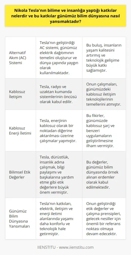 Nikola Teslanın Bilime ve İnsanlığa Katkıları  Nikola Tesla, bilime ve insanlığa katkıları ile etik değerler ölçeğinde üstün bir konumda olan bir bilim insanıdır. Öncelikle Teslanın alternatif akım (AC) sistemi, günümüz enerji sistemlerinin temelini oluşturan ve dünya genelinde elektrik dağıtımını mümkün kılan önemli bir buluştur. Bu sayede, insanların yaşam kalitesini ve teknolojik gelişimi önemli ölçüde artırmıştır.  İletişim Alanındaki Katkıları  Tesla ayrıca, kablosuz iletişimin öncülerinden olarak bilim dünyasında yerini almıştır. Radyo ve uzaktan kumanda sistemlerinin ilk temellerini Nikola Tesla atarak, kablosuz teknolojinin bugün gelmiş olduğu duruma öncülük etmiştir. Bu sayede, insanlar arasındaki iletişim hızlanmış ve globalleşme süreci daha da ivme kazanmıştır.  Enerjinin Kablosuz İletimi  Tesla ayrıca, kablosuz enerji iletimi konusunda da önemli çalışmalar yapmıştır. Bu sayede, enerjinin kablosuz olarak bir noktadan başka bir noktaya aktarılması ve kullanılması üzerine düşünceler geliştirilmiştir. Günümüz bilim dünyası, Teslanın kablosuz enerji transferi fikrini geliştirerek, teknolojide kablosuz şarj ve benzer uygulamaların ortaya çıkmasını sağlamıştır.  Geliştirdiği Etik Değerler  Nikola Teslanın bilim dünyasına katkıları sadece teknik buluşlarıyla sınırlı değildir; Tesla aynı zamanda bilimsel etik değerlere büyük önem vermiş ve bunu çalışmalarında örnek almıştır. Teslanın dürüstlük, insanlık adına çalışmak, bilgi paylaşımı ve başkalarına yardım etme gibi özellikleri, günümüz bilim dünyasında etik değerlerin önemini vurgulayan bir erdem olarak kabul edilmektedir.  Sonuç  Nikola Teslanın bilime ve insanlığa yaptığı katkılar, tüm dünya için önemli bir referans noktası olmuştur. Elektrik, iletişim ve enerji iletimi alanındaki çalışmaları sayesinde yaşamın daha konforlu ve teknolojik hale gelmesini sağlamıştır. Ayrıca, geliştirdiği etik değerler ve çalışma prensipleri ile de günümüz bilim insanlarına örnek olmaktadır. Bu nedenle, Nikola Teslanın katkıları gelecekte de bilim dünyasında önemli yansımalarını göstermeye devam edecektir.