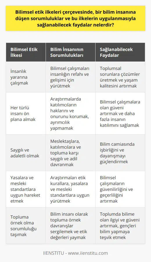 Bilimsel Etik İlkeleri ve Sorumluluklar  Bilimsel etik ilkeleri çerçevesinde, bir bilim insanının üzerine düşen temel sorumluluklar şunlardır: insanlık yararına çalışmak, her türlü insanı ön plana almak, saygılı ve adaletli olmak, yasalara ve mesleki standartlara uygun hareket etmek ve topluma örnek olma sorumluluğu taşımaktır. Bu ilkelerin uygulanmasıyla sağlanabilecek faydalara geçmeden önce, bilimsel etik ve bilimin ne olduğunu kısaca açıklamak faydalı olacaktır.  Bilim ve Bilimsel Etik Kavramları  Bilim, insanlığın merak ile ortaya koyduğu sorulara cevap arama sürecidir ve düşünce, çalışma ve deneme-yanılma yöntemleriyle ilerler. Bilimsel etik ise, bilim insanlarının çalışmalarını yürütürken uydukları ahlaki ve mesleki kurallar bütünüdür. Bilimsel etik ilkeleri, bilim insanlarının insanlığa ve çevreye karşı sorumluluklarını ve davranışlarını düzenler.  Bilimsel Etik İlkelerinin Faydaları  Bilimsel etik ilkelerine uygun çalışan bilim insanları, toplum ve insanlık için birçok olumlu etki yaratmaktadır. İşte bu faydalardan bazıları:  1. Güvenilir Bilgi Üretimi: Bilimsel etik ilkelerine uygun çalışmalar, doğru ve güvenilir bilgi üretimi sağlar ve bilimin başarıyla gelişmesine katkıda bulunur.  2. İnsan haklarına saygı: Bilimsel etik ilkeleri, insan haklarına saygı gösterilmesini ve insanların zarara uğramamasını güvence altına alır.  3. Toplumsal Güvenin Artması: Bilimsel etik ilkelerinin takip edilmesi, toplumun bilim insanlarına ve bilimsel çalışmalara olan güvenini arttırır ve böylece daha çok insanın bilimle ilgilenmesini ve desteklemesini sağlar.  4. Mesleki Gelişim ve İnovasyon: Bilimsel etik ilkeleri, bilim insanlarının mesleki gelişimlerine ve yeni fikirlerin ortaya çıkmasına destek vererek, bilimsel alanda sürekli yenilik sağlar.  Sonuç olarak, bilimsel etik ilkelerine uygun çalışan bilim insanları, sadece kendi mesleklerinde değil, toplum ve insanlık için de büyük faydalar sağlamaktadır. Bu nedenle, bilimsel etik ilkelerinin önemini vurgulamak ve bu konuda eğitime önem vermek büyük önem taşımaktadır.