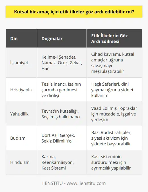 Din felsefe için dogmalar bütünüdür. Din sorgulanmadan kabul edilir. İnsanlar tüm dinlerde doğru ve ahlaklı olmayı ilke edinir. Dinlerde insanlara verilen emir bu yöndedir. Ama her din kutsal amaçlar için tavize izin verir. Doğal olarak kutsal bir amaç için etik ilkeler göz ardı edilebilir