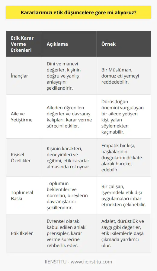 İnsanların inançları, aile ve yetiştirilme yapıları, kişisel özellikleri, çevre tarafından ayıplanma ve yaptırıma tabi tutulma korkusu kararlarımızı büyük ölçüde etkiler. Bu kavramların içine etik ilkeler de dahildir.
