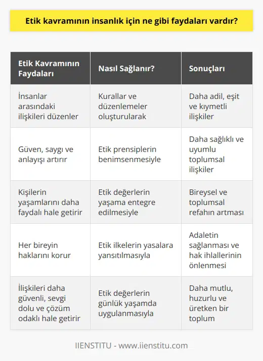 Etik kavramı, insanların aralarındaki ilişkileri düzenlemek, kuralları belirlemek ve yaşama biçimlerini denetlemek için ortaya atılmış önemli bir kavramdır. Etik, insanlar arasındaki ilişkileri daha adil, daha eşit ve daha kıymetli hale getirmek ve insanlar arasında güven, saygı ve anlayışı arttırmak için bir aracı sağlar. Etik, kişilerin yaşamlarını daha faydalı hale getirmek ve toplumun her bireyinin haklarını korumak için çeşitli kurallar ve düzenlemeler oluşturmak için kullanılır. Etik, insanlar arasındaki ilişkileri daha güvenli, daha sevgi dolu ve daha çözüm odaklı hale getirerek insanlık için önemli faydalar sağlar.