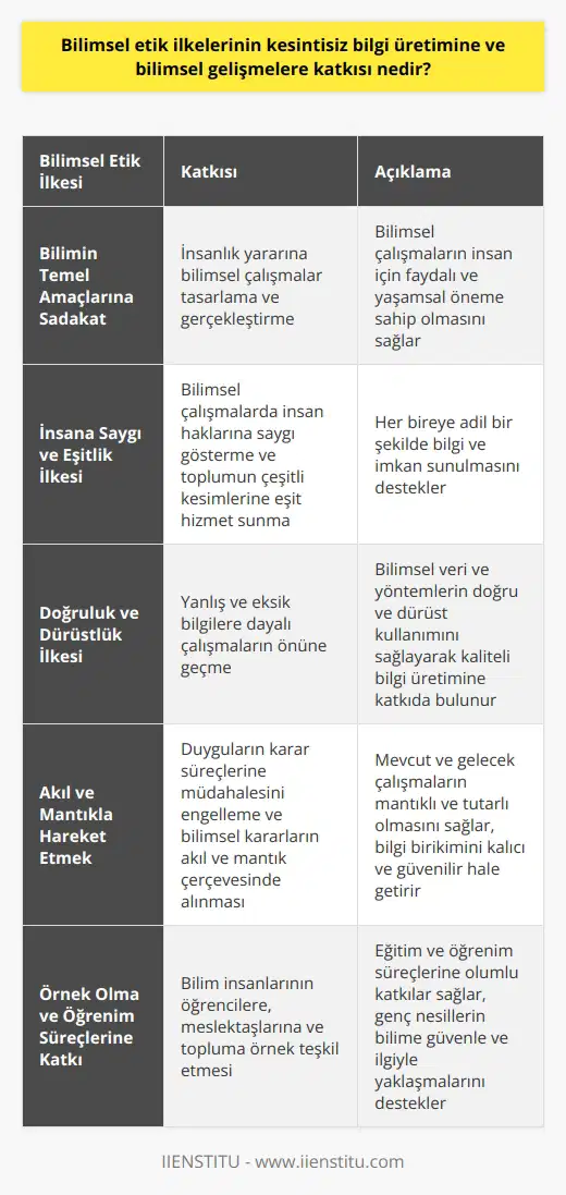 Bilimsel Etik İlkelerinin Önemi  Bilimsel etik ilkeleri, bilgi üretim süreçlerinde ve bilimi geliştirme faaliyetlerinde ahlaki ve insan merkezli bir çerçeveye dayalı olarak hareket etmenin önemli katkılar sağlar. Bu süreçler, bilimin dürüstlük, objektiflik ve toplum yararına kullanılmasına temel oluşturur ve başarılı bir bilimsel gelişimin önünü açar.  Bilimin Temel Amaçlarına Sadakat  Bilimsel etik ilkelerinin uygulanması, bilimin temel amacının insanlık yararına olması gerektiği düşüncesini ön planda tutar. Bu noktadan hareketle, bilimsel çalışmalar insan için faydalı ve yaşamsal öneme sahip olacak şekilde tasarlanır ve gerçekleştirilir.  İnsana Saygı ve Eşitlik İlkesi  Etik ilkeler, her insanın eşit değerde olduğu düşüncesini temel alır ve bilimsel çalışmalarda insan haklarına saygı gösterilmesini sağlar. Aynı zamanda, toplumun çeşitli kesimlerine eşit hizmet ve fayda sağlama, her bireye adil bir şekilde bilgi ve imkan sunma anlayışını destekler.  Doğruluk ve Dürüstlük İlkesi  Bilimsel etik, bilgi üretim ve geliştirme sürecinde yanlış ve eksik bilgilere dayalı çalışmaların önüne geçer. Bilimsel veri ve yöntemlerin doğru ve dürüst bir şekilde kullanılmasını teminat altına alarak, doğru ve kaliteli bilgi üretimine katkıda bulunur.  Akıl ve Mantıkla Hareket Etmek  Etik ilkeler, duyguların karar süreçlerine müdahalesini engeller ve bilimsel kararlar akıl ve mantık çerçevesinde alınır. Bu sayede, mevcut ve gelecek çalışmaların mantıklı ve tutarlı olması sağlanır ve bilgi birikimi kalıcı ve güvenilir hale gelir.  Örnek Olma ve Öğrenim Süreçlerine Katkı  Bilimsel etik ilkelerini benimseyen bilim insanları, öğrencilere, meslektaşlarına ve tüm topluma örnek teşkil eder. Bu durum, eğitim ve öğrenim süreçlerine olumlu katkılar sağlar ve genç nesillerin bilime güvenle ve ilgiyle yaklaşmalarını destekler.   Sonuç olarak, bilimsel etik ilkelerinin sürekli olarak bilgi üretimine ve bilimsel gelişmelere katkı sağlaması, tutarlı, adil ve doğru bilgi birikimi ile sağlıklı ve yaşanabilir bir dünya için gereklidir. Bu nedenle, bilim insanları ve bilimle ilgilenen herkesin, bilimsel etik ilkelerini benimsemesi ve uygulaması büyük önem taşımaktadır.