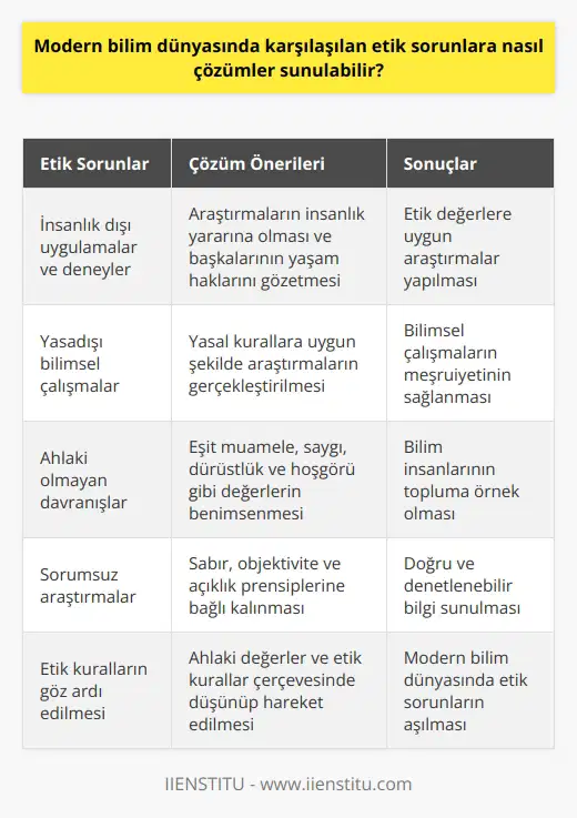 **Etik Sorunlara Çözüm Önerileri** Modern bilim dünyasında karşılaşılan etik sorunlara çözüm sunabilmek adına, öncelikle bilimsel etik kavramını netleştirmek ve bu konudaki değerler üzerinde durmak gerekmektedir. Bu bağlamda, bilim insanlarının ve araştırmacıların etik değerlere uygun şekilde hareket etmeleri ve öğrencilere, asistanlara ve topluma örnek olmaları büyük önem taşımaktadır. Aşağıda, bilimsel etik sorunlara çözüm getirebilecek bazı önerilere yer verilmiştir. **İnsanlık Yararına Araştırmalar** Bilimsel çalışmaların temel amacı insanlık adına katkı sağlamak olmalıdır. Bu doğrultuda, insanlık yararına olmayan ve hatta zararına olabilecek çalışmalardan kaçınılmalıdır. Araştırmalar, başkalarının yaşam haklarını ve değerlerini gözeterek yapılmalıdır. **Yasallığa Uygunluk** Bilimsel çalışmaların yasal olmasına ve kanunlarca belirlenmiş kurallara uygun şekilde gerçekleştirilmesine dikkat edilmelidir. İnsanlık dışı görülen uygulama ve deneylerden uzak durulmalıdır. **Ahlaki Davranışlar ve Etik Değerler** Etik değerler ve ahlaki davranışlar bilim insanlarının ve araştırmacıların çalışma hayatında önemli bir yer tutmalıdır. Özellikle, insanlar arasında eşit muamele yapılmalı; saygı, dürüstlük ve hoşgörü gibi değerler benimsenmelidir. **Sorumluluk Bilinci** Bilim insanları ve araştırmacılar, çalışmalarının sonuçlarından sorumludurlar ve bu doğrultuda, öğrencilere, asistanlara ve topluma karşı örnek olma sorumluluğu taşımalıdırlar. Bu bağlamda, sabır, objektivite ve açıklık prensipleri benimsenerek, doğru ve denetlenebilir bilgi sunulmalıdır. Sonuç olarak, modern bilim dünyasında etik sorunlara çözüm sunabilmenin yolu, ahlaki değerler ve etik kurallar bağlamında düşünüp hareket etmekten geçmektedir. Bilim insanları ve araştırmacılar, çalışmalarını insanlık yararına dönük, yasallığa uygun ve ahlaki davranışlar çerçevesinde gerçekleştirerek, bu etik sorunları aşmayı başarabilirler.
