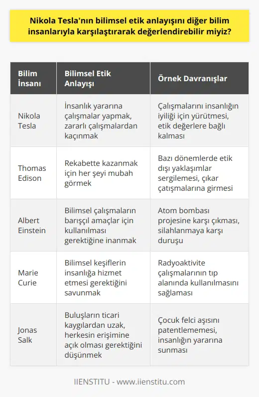 Nikola Teslanın Bilimsel Etik Anlayışı Üzerine Tesla ve Edison Örneği Bilimsel etik anlayışını değerlendirirken, Nikola Tesla ve Thomas Edisonun ilişkisini ve süreçlerini incelemek faydalı olacaktır. İkisi arasındaki rekabet bilimsel alandaki etik kuralların neler olduğu konusunda önemli anekdotlar sunmaktadır. Etik ve Ahlak Kavramları Türkçede etik ve ahlak kavramlarının yanlış kullanıldığı görülmektedir. Etik, akıl ve mantıkla hareket etmek, insanı düşünmek ve saygılı olmak, eşit olarak insanı ve insanlığı ön plana almak anlamına gelirken; ahlak kurallarının evrenseli yani ahlakın daha geniş kapsamı olarak bilinir. Bilimsel ? Bilimsel etik, yapılan bir çalışmanın insanlık adına olması ve yapılan çalışmalarda bu amacın ön planda olması gerektiğini vurgular. İnsanlık yararına olmayan veya zararlı çalışmalardan ve tekniklerden uzak durmak gerekmektedir. Bilim insanlarının topluma örnek olma sorumluluğu vardır ve çalışmalarının yasal olduğundan emin olmaları gerekir. Teslanın Bilimsel Etik Anlayışı Nikola Tesla, hayatı boyunca yaptığı çalışmaların insanlık yararına olduğuna inanan ve bu bilinçle hareket eden bir bilim insanıydı. Onun bilimsel etik anlayışını diğer bilim insanlarıyla karşılaştırmak, bizlere etik değerlerin önemini ve bilimsel çalışmalarda barındırılması gerektiğini gösterir. Edison ile Karşılaştırma Thomas Edison ise bazı dönemlerde, Nikola Teslanın bilimsel etik değerlerini içermeyen bir yaklaşım sergileyerek, süreçlerinde rekabet ve kazanmak için her şey mübah anlayışını benimseyebilmiştir. Bu durum, iyi ve kötü bilimsel etik anlayışlarının somutlaşmasına önemli bir örnek teşkil eder. Sonuç Nikola Teslanın bilimsel etik anlayışını diğer bilim insanlarıyla karşılaştırarak değerlendirebiliriz. Onun yaklaşımı, günümüz bilim dünyası için önemli dersler sunar ve bilimsel çalışmaların etik değerlere uygun şekilde yürütülmesi gerektiğini vurgular. Edison ile karşılaştırılarak, bilimsel etik konusundaki çıkar çatışmalarının etkileri açıkça görülebilir ve bu da bizlere önemli bir öğretidir.