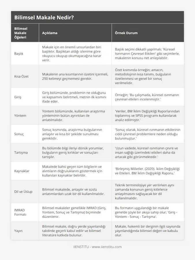 Başlık, Makale için en önemli unsurlardan biri başlıktır Başlıktan aldığı izlenime göre okuyucu okuyup okumayacağına karar verir, Başlık seçimi dikkatli yapılmalı; 'Küresel Isınmanın Çevresel Etkileri' gibi seçimlerle, makalenin konusu net anlaşılabilir, Kısa Özet, Makalenin ana kısımlarının özetini içermeli, 250 kelimeyi geçmemesi gerekir, Özet kısmında örneğin; amacın, metodolojinin kısa tanımı, bulguların özetlenmesi ve genel bir sonuç verilmelidir, Giriş, Giriş bölümünde, problemin ne olduğunu ve kapsamını belirtmeli, metnin ilk kısmını ifade eder, Örneğin; 'Bu çalışmada, küresel ısınmanın çevresel etkileri incelenmiştir', Yöntem, Yöntem bölümünde, kullanılan araştırma yönteminin bütün ayrıntıları ile anlatılmalıdır, 'Veriler, BM İklim Değişikliği Raporlarından toplanmış ve SPSS programı kullanılarak analiz edilmiştir', Sonuç, Sonuç kısmında, araştırma bulgularının anlaşılır ve kısa bir şekilde sunulması gereklidir, 'Sonuç olarak, küresel ısınmanın etkilerinin ciddi çevresel problemlere neden olduğu bulunmuştur', Tartışma, Bu bölümde bilgi ileriyi dönük yorumlar, bulguların geniş kırlıklar ve sonuçları tartışılır, 'Uzun vadede, küresel ısınmanın çevre ve insan sağlığı üzerindeki etkileri daha da artacak gibi görünmektedir', Kaynaklar, Makalede bahsi geçen tüm bilgilerin ve alıntıların doğruluklarını göstermek için kullanılan kaynaklar belirtilir, 'Birleşmiş Milletler (2020) İklim Değişikliği ve Etkileri BM İklim Değişikliği Raporu', Dil ve Üslup, Bilimsel makalede, anlaşılır ve süslü anlatımlardan uzak bir dil kullanılmalıdır, Teknik terminolojiye yer verilirken aynı zamanda konunun geniş kitlelerce anlaşılmasını sağlayacak bir dil kullanılmalıdır, IMRAD Formatı, Bilimsel makaleler genellikle IMRAD (Giriş, Yöntem, Sonuç ve Tartışma) biçiminde düzenlenir, Bu formatın uygulandığı bir makale genelde şöyle bir akışa sahip olur; 'Giriş - Yöntem - Sonuç - Tartışma', Yayın, Bilimsel makale, doğru yerde yayınlandığı takdirde geçerli kabul edilir ve bilimsel literatüre katkıda bulunur, Makale, hakemli bir derginin ilgili sayısında yayınlandığında bilimsel değeri ve kabulu olur
