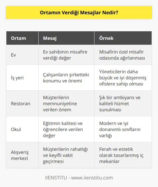 Ortamı oluşturan bilinç, kişiye ortam aracılığıyla mesaj verir. Mesela ev sahibi misafirini özel misafir odasında ağırlayarak misafirine kendisini önemsediği mesajını verir.