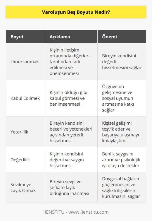 Kişi, iletişim ortamında sezgisel olarak; umursanıp umursanmadığını, kabul edilip edilmediğini, yeterli, değerli ve sevilmeye layık olup olmadığını merak eder. İletişim kurduğu kişiler tarafından fark edilmek, önemsenmek yani umursanmak ister.