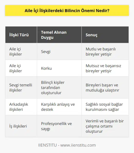 İlişkilerde sevgi temel alınırsa, mutlu ve başarılı bireyler yetişir. Fakat ilişkilerde korku temel alınırsa, mutsuz ve başarısız bireyler yetişir. Bilinçli kişiler tarafından oluşturulan sevgi temelli ilişkiler, bireyleri başarı ve mutluluğa ulaştırır.