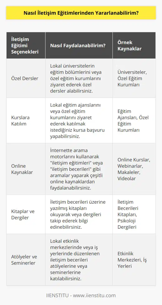 İletişim eğitimlerinden yararlanmak için, size en uygun seçeneğe göre özel dersler alabilir, bir kuruma katılıp kursa katılabilir veya online kaynaklar aracılığıyla çeşitli iletişim eğitimlerinden faydalanabilirsiniz. Özel dersler almak için, lokal üniversitelerin eğitim bölümlerini veya özel eğitim kurumlarını ziyaret edebilirsiniz. Katılmak istediğiniz kursa başvuru yapmak için, lokal eğitim ajanslarını veya özel eğitim kurumlarını ziyaret edebilirsiniz. Online kaynaklar aracılığıyla çeşitli iletişim eğitimlerinden faydalanmak için, internette arama motorlarını kullanarak iletişim eğitimleri veya iletişim becerileri gibi aramalar yapabilirsiniz.