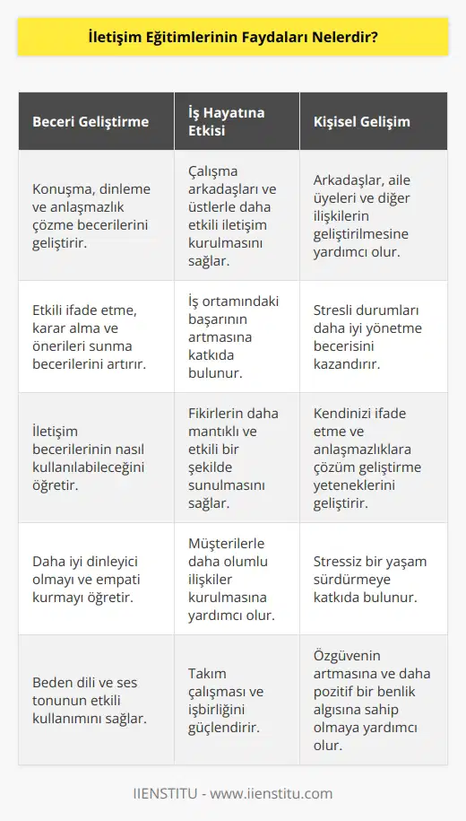 İletişim eğitimlerinin faydaları şunlardır: 1. İletişim becerilerinizi geliştirmenize yardımcı olur. İletişim eğitimleri, konuşma, dinleme, anlaşmazlık çözme ve diğer iletişim becerilerini geliştirmenize olanak sağlar. 2. İş ortamındaki başarının arttırılmasına yardımcı olur. İletişim eğitimleri, çalışma arkadaşlarınızla ve üstlerinizle daha iyi iletişim kurmanıza, aranızdaki ilişkileri geliştirmeye ve önerilerinizi etkili bir şekilde sunmanıza yardımcı olur. 3. İş hayatınızdaki başarının sağlanmasında yardımcı olur. İletişim eğitimleri, iş ortamında kendinizi etkili bir şekilde ifade etme, kararlar alma ve önerilerinizi daha mantıklı ve etkili bir şekilde sunma becerilerinizi geliştirmenize yardımcı olur. 4. İlişkilerinizi geliştirmenize yardımcı olur. İletişim eğitimleri, arkadaşlarınız, aile üyeleriniz ve diğer ilişkilerinizi geliştirmenize yardımcı olur. Ayrıca, iletişim becerilerinizin nasıl kullanılabileceğini öğrenebilirsiniz. 5. Stressiz bir yaşam sürmenize yardımcı olur. İletişim eğitimleri, stresli durumları daha etkili bir şekilde yönetmenize yardımcı olur. İletişim eğitimleri, kendinizi ifade etme, anlaşmazlıklara yönelik çözümler geliştirme ve problemleri daha kolay çözme becerilerinizi artırmanıza yardımcı olur.