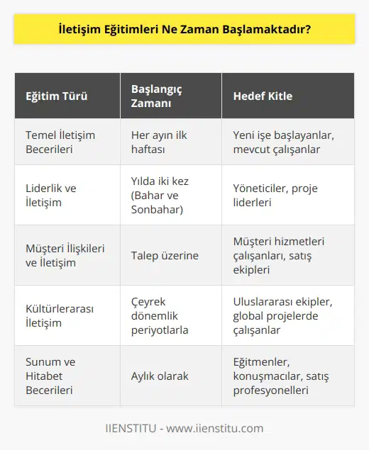 İletişim eğitimlerinin başlangıç zamanı genellikle katılımcıların ihtiyaçlarına ve hedeflerine göre değişkenlik gösterir. Bazı kurumlar veya kuruluşlar sabit zamanlarda iletişim eğitimleri sunarken, bazıları ise katılımcıların daha iyi anlayabilecekleri ve öğrenebilecekleri zamana göre düzenliyor.