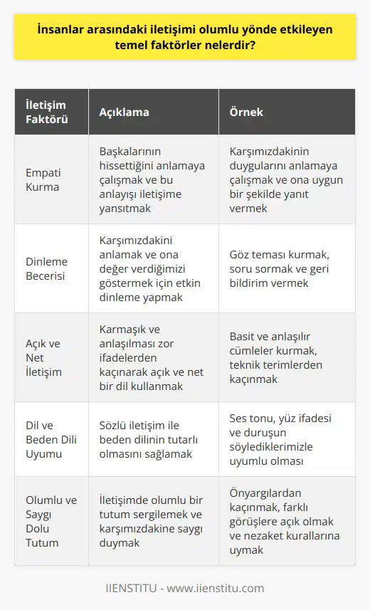 İletişimin Etkinliği İçin Temel Faktörler  Empati Kurma: İnsanlar arasındaki iletişimi olumlu yönde etkileyen temel faktörlerden biri, empati kurma becerisidir. Empati, başkalarının hissettiğini anlamaya çalışmak ve bu anlayışı iletişime yansıtmaktır. Empati kuran kişiler, iletişimde daha başarılı olurlar çünkü karşı tarafın duygularını ve düşüncelerini daha iyi anlarlar.  Dinleme Becerisi: Etkili iletişimde bir diğer önemli faktör, dinleme becerisidir. Dinlemek, karşımızdakini anlamak ve değer verdiğimizi gösterir. İyi bir dinleyici olmak, insanlar arasındaki iletişimin kalitesini artırır ve daha olumlu yönde etkiler.  Açık ve Net İletişim: İnsanlar arasındaki iletişimi olumlu yönde etkilemek için açık ve net ifadeler kullanmak önemlidir. Karmaşık ve anlaşılması zor ifadeler, iletişimin yanlış anlaşılmasına ve gereksiz anlaşmazlıklara yol açabilir. Açık ve net iletişim sayesinde, taraflar daha kolay anlaşır.  Dil ve Beden Dili Uyumu: İletişimde sözcükler kadar beden dili de önemlidir. İnsanlar arasındaki iletişimi olumlu yönde etkileyen faktörlerden biri, dil ve beden dilinin uyumudur. Beden dili ile sözlü iletişimin tutarlı olması, karşı tarafın mesajı daha iyi almasını sağlar ve güven ortamı yaratır.  Olumlu ve Saygı Dolu Tutum: İnsanlar arasındaki iletişimi olumlu yönde etkileyen en önemli faktörlerden biri, olumlu ve saygı dolu tutumdur. İlişkilerde olumlu tutum ve saygı, tarafların birbirlerine değer vermesini ve daha iyi anlaşmasını sağlar. Bu sayede, iletişim daha verimli ve tatmin edici hale gelir.  Sonuç olarak, insanlar arasındaki iletişimi olumlu yönde etkileyen temel faktörler; empati kurma, dinleme becerisi, açık ve net iletişim, dil ve beden dili uyumu, olumlu ve saygı dolu tutumdur. Bu faktörlerin sağlanması, insanlar arası ilişkilerde daha başarılı ve etkili iletişimin tesis edilmesine katkı sağlar.