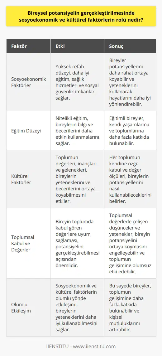 Sosyoekonomik Faktörler Bireysel potansiyelin gerçekleştirilmesinde sosyoekonomik faktörler önemli bir rol oynamaktadır. Bu faktörler, kişinin yaşadığı toplumun ekonomik yapısı ve refah düzeyi ile ilgilidir. Refah düzeyi yüksek toplumlarda eğitim, sağlık hizmetleri ve sosyal güvenlik gibi önemli imkanlar daha geniş ölçekte sağlanır. Bu imkanların artması, bireylerin potansiyellerini daha rahat ortaya koymalarına ve yeteneklerini kullanarak hayatlarını daha iyi yönlendirebilmesine olanak tanır. Eğitimin Etkisi Eğitim düzeyi, bireylerin potansiyellerini gerçekleştirebilmesinde önemli bir role sahiptir. Nitelikli eğitim alan bireyler, bilgi ve becerilerini daha etkin kullanarak kendi yaşamlarına ve toplumlarına katkıda bulunabilirler. Sosyoekonomik düzeyi yüksek toplumlarda eğitime erişim ve kalite daha yüksek olduğu için, bu tür toplumlarda yaşayan bireylerin potansiyellerini daha iyi değerlendirebilme olasılığı da artmaktadır. Kültürel Faktörler Kültürel faktörler de bireysel potansiyelin gerçekleştirilmesinde etkili olan unsurlar arasında yer alır. Bireyin ait olduğu toplumun değerleri, inançları ve gelenekleri, yeteneklerini ve becerilerini ortaya koyabilmesini etkileyebilir. Her toplumun kendine özgü kabullenme ve değer verme ölçüleri vardır ve bu doğrultuda bireylerin potansiyellerini nasıl kullanabilecekleri belirlenir. Toplumsal Kabul ve Değerler Bireyin toplumda kabul gören değerlere uyum sağlaması, potansiyelini gerçekleştirebilmesi açısından önemlidir. Toplumsal değerlerle çelişen düşünceler ve yetenekler, bireyin potansiyelini ortaya koyabilmesinde engel teşkil edebilir. Bu durum, bireyin hem kişisel düzeyde mutluluğunu ve doyumunu etkiler, hem de toplumun genel yapısı ve gelişimi açısından önemli bir kayıp olarak değerlendirilebilir. Sonuç olarak, bireysel potansiyelin gerçekleştirilmesinde sosyoekonomik ve kültürel faktörler önemli bir etkiye sahiptir. Bu faktörlerin olumlu yönde etkileşimi, bireylerin yeteneklerini ve becerilerini daha iyi kullanabilmesini ve bu sayede toplumun gelişimine katkıda bulunabilmesini sağlar.
