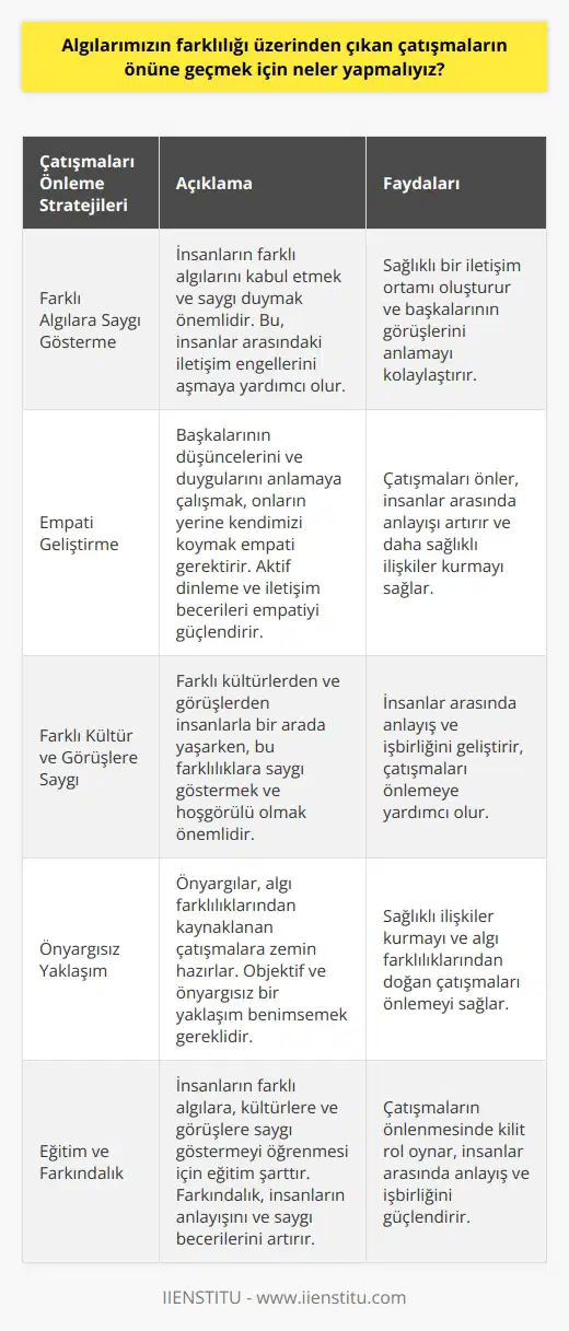 Algılarımızın Farklılığı ve Çatışmalar Algılarımızın farklılığı üzerinden çıkan çatışmaları önlemek için öncelikle farklı algılara saygı göstermeyi benimsemeliyiz. Bu sayede, insanlar arasındaki ni aşmak kolaylaşacak ve başkalarının görüşlerini anlamaya yönelik sağlıklı bir zemin oluşturulacaktır. Empati Geliştirme Çatışmaların önüne geçmek için empati becerilerimizi geliştirmeliyiz. Empati, başkalarının düşüncelerini ve duygularını anlamaya çalışmak ve onların yerine koymaktır. Empati geliştirmek için aktif dinleme ve iletişim kurma becerilerine önem vermek gerekir. Farklı Kültür ve Görüşlere Saygı Farklı kültürler ve görüşlerle çevriliyiz, bu nedenle bu farklılıklara saygı göstermeli ve hoşgörülü olmalıyız. Bu, algılarımızın farklılığı üzerinden çıkan çatışmaların önlenmesine yardımcı olacaktır. Saygı ve hoşgörü, insanlar arasında anlayış ve işbirliğinin geliştirilmesi için önemlidir. Önyargısız Yaklaşım Önyargılar, algılarımızın farklılığı üzerinden çıkan çatışmalara zemin hazırlar. Bu nedenle, önyargılardan uzak durmalı ve objektif bir şekilde yaklaşmalıyız. Böylece, insanlarla daha sağlıklı ilişkiler kurabilir ve algılarımıza dayalı çatışmaları önleyebiliriz. Eğitim ve Farkındalık Eğitim ve farkındalık, algılarımızın farklılığı üzerinden çıkan çatışmaları önlemek için olmazsa olmazdır. Eğitim ile insanlar, farklı algılara, kültürlere ve görüşlere saygı göstermeyi öğrenebilir. Farkındalık ise insanların başkalarına saygı gösterme becerilerini ve anlayışını artırır. Sonuç olarak, algılarımızın farklılığı üzerinden çıkan çatışmaların önüne geçmek için saygı, empati, hoşgörü, önyargısız yaklaşım ve eğitim-farkındalık gibi unsurları benimsemek büyük önem taşımaktadır. Bu sayede, insanlar arasındaki anlayış ve işbirliği gelişecek ve çatışmaların önüne geçilebilecektir.
