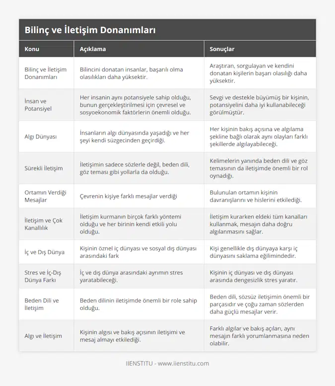 Bilinç ve İletişim Donanımları, Bilincini donatan insanlar, başarılı olma olasılıkları daha yüksektir, Araştıran, sorgulayan ve kendini donatan kişilerin başarı olasılığı daha yüksektir, İnsan ve Potansiyel, Her insanin aynı potansiyele sahip olduğu, bunun gerçekleştirilmesi için çevresel ve sosyoekonomik faktörlerin önemli olduğu, Sevgi ve destekle büyümüş bir kişinin, potansiyelini daha iyi kullanabileceği görülmüştür, Algı Dünyası, İnsanların algı dünyasında yaşadığı ve her şeyi kendi süzgecinden geçirdiği, Her kişinin bakış açısına ve algılama şekline bağlı olarak aynı olayları farklı şekillerde algılayabileceği, Sürekli İletişim, İletişimin sadece sözlerle değil, beden dili, göz teması gibi yollarla da olduğu, Kelimelerin yanında beden dili ve göz temasının da iletişimde önemli bir rol oynadığı, Ortamın Verdiği Mesajlar, Çevrenin kişiye farklı mesajlar verdiği, Bulunulan ortamın kişinin davranışlarını ve hislerini etkilediği, İletişim ve Çok Kanallılık, İletişim kurmanın birçok farklı yöntemi olduğu ve her birinin kendi etkili yolu olduğu, İletişim kurarken eldeki tüm kanalları kullanmak, mesajın daha doğru algılanmasını sağlar, İç ve Dış Dünya, Kişinin öznel iç dünyası ve sosyal dış dünyası arasındaki fark, Kişi genellikle dış dünyaya karşı iç dünyasını saklama eğilimindedir, Stres ve İç-Dış Dünya Farkı, İç ve dış dünya arasındaki ayrımın stres yaratabileceği, Kişinin iç dünyası ve dış dünyası arasında dengesizlik stres yaratır, Beden Dili ve İletişim, Beden dilinin iletişimde önemli bir role sahip olduğu, Beden dili, sözsüz iletişimin önemli bir parçasıdır ve çoğu zaman sözlerden daha güçlü mesajlar verir, Algı ve İletişim, Kişinin algısı ve bakış açısının iletişimi ve mesaj almayı etkilediği, Farklı algılar ve bakış açıları, aynı mesajın farklı yorumlanmasına neden olabilir