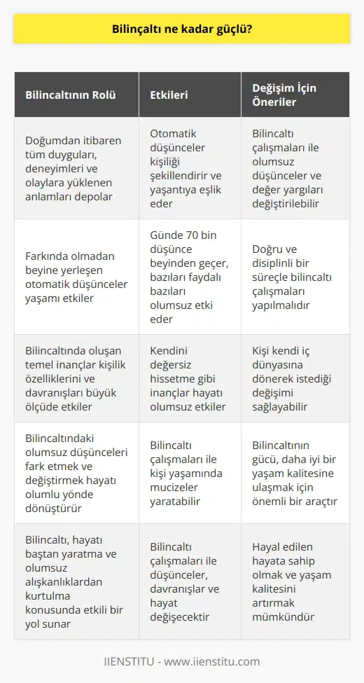Bilinçaltının Gücü Bilinçaltının gücü, hayatımızı baştan yaratma ve olumsuz alışkanlıklardan kurtulma konusunda etkili bir yol sunmaktadır. Bilinçaltı, doğduğumuz andan itibaren tüm duygularımızı, deneyimlerimizi ve yaşadığımız olaylara yüklediğimiz anlamları depolayan beyin bölgesidir. Bu süreç boyunca, farkında olmadan beynimize yerleşen otomatik düşünceler, yaşantımıza eşlik eder ve kişiliğimizi şekillendirir. Otomatik Düşüncelerin Etkisi Araştırmalara göre, beynimizden günde 70 bin tane düşünce geçmektedir. Bu otomatik düşünceler, uyanık ve uyurken, hatta basit günlük aktiviteler yaparken bile farkında olmadan bize eşlik eder. Otomatik düşüncelerin bazıları faydalı olabilirken, bazıları yaşamımıza olumsuz yönde etki eder ve sinsi düşman gibi yaşamımızı ele geçirir. Değer Yargıları ve Bilinçaltı Bilinçaltında oluşan temel inançlar, kişilik özelliklerimizi ve nasıl davrandığımızı büyük ölçüde etkiler. Örneğin, kişi kendini değersiz hissediyorsa, hayatındaki diğer olaylar ve insanlar da bu değersizlik hissini pekiştirir. Ancak bu inancı bilinçaltı çalışmalarıyla değiştirdiğinde, kişinin düşünceleri, davranışları ve hayatı değişecektir. Bilinçaltı Çalışmaları ve Hayatımıza Etkisi Bilinçaltındaki olumsuz düşünceler ve değer yargılarını fark etmek ve bunları değiştirmek, kişinin hayatını büyük ölçüde olumlu yönde dönüştürebilmektedir. Çeşitli bilinçaltı çalışmaları ve teknikleri sayesinde, kişi yaşamında mucizeler yaratmak için uzağınızda aramayıp, kendi iç dünyasına dönerek istediği değişimi sağlayabilir. Sonuç olarak, bilinçaltının gücü, kişinin yaşamında olumlu değişiklikler yapmak ve daha iyi bir yaşam kalitesine ulaşmak için önemli bir araçtır. Bilinçaltı çalışmaları sayesinde, doğru ve disiplinli bir süreçle, kişi hayal ettiği hayata sahip olabilir ve yaşam kalitesinin anlamlı şekilde artabilir.