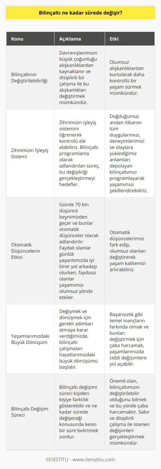 Bilinçaltı Değişimi Üzerine Bilinçaltı, yaşamlarımızı şekillendiren oldukça önemli bir faktördür ve bireylerin yaşamlarını kökten değiştirmek için başvurdukları bir yöntemdir. Peki, bilinçaltı ne kadar sürede değişir? Bilinçaltımızın Değiştirilebilirliği Öncelikle bilinçaltımızın değiştirilebilir olduğunu bilmemiz önemlidir. Davranışlarımızın büyük çoğunluğu alışkanlıklardan kaynaklanır ve bu alışkanlıkların bazılarının olumsuz etkileri olduğunu düşünüyoruz. Disiplinli bir çalışma ile bu alışkanlıklardan kurtulmak mümkündür. Zihnimize Sistemi ve Kontrol Etme Zihnimizin işleyiş sistemini öğrenerek kontrollü bir yaşama sahip olabiliriz. olarak adlandırılan süreç, bu değişikliği gerçekleştirmeyi hedefler. Bilinçaltımız, doğduğumuz andan itibaren tüm duygularımızı, deneyimlerimizi ve olaylara yüklediğimiz anlamların depolandığı bölgedir. Otomatik Düşüncelerin Etkisi Günde 70 bin düşünce beynimizden geçer ve bunlar otomatik düşünceler olarak adlandırılır. Faydalı olan otomatik düşünceler günlük yaşantımızda iyi birer yol arkadaşı olurken, faydasız olanlar yaşamımızı olumsuz yönde etkileyen düşmanlar gibi davranır. Yaşamlarımızdaki Büyük Dönüşüm Değişmek ve dönüşmek için gerekli adımları atmaya karar verdiğimizde, bilinçaltı çalışmaları hayatlarımızdaki büyük dönüşümü başlatır. Başarısızlık örneğinde olduğu gibi bu tip temel inançların farkında olmak ve çalışarak değiştirme çabası, yaşamlarımızda ciddi değişimlere yol açabilir. Sonuç olarak, bilinçaltı değişimi süreci kişiden kişiye farklılık gösterebilir ve ne kadar sürede değişeceği konusunda kesin bir süre belirtmek zor olsa da, önemli olan bilinçaltımızın değiştirilebilir olduğunu bilmek ve bu yönde çaba harcamaktır.