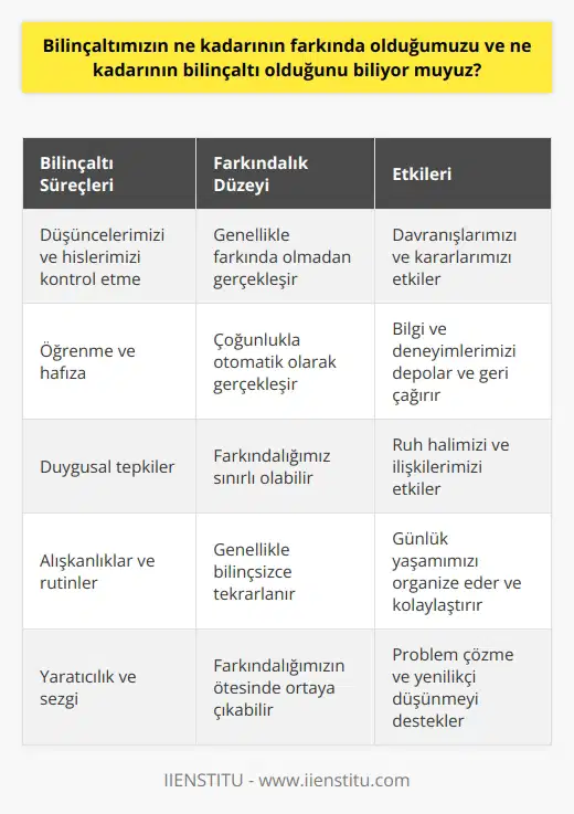 Farkında olduğumuz kısmın tam olarak ne kadarı olduğu konusunda net bir cevap vermek zor. Ancak, genel olarak, bilinçaltımızın çok büyük bir bölümünün farkında olduğumuzu söyleyebiliriz. Yapılan araştırmalar, insanların çoğunlukla doğal olarak bilinçaltı düzeyde çalışan zihinsel süreçler hakkında farkında olduğunu göstermektedir. Örneğin, bir şeyi yapmak ya da bir durumu değiştirmek istediğimizde, bilinçaltımızın çok farkında olmadan, düşüncelerimizi ve hislerimizi bilinçaltı süreçlerin yardımıyla kontrol etmeye çalışırız. Bu tür süreçler, genellikle çoğunlukla farkında olmamızı sağlamaz, ancak bizi bilinçaltımızın çalışmasını anlamamıza ve kontrol etmemize yardımcı olurlar.