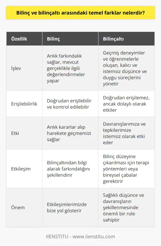 Bilinç ve Bilinçaltı Kavramları Bilinç ve bilinçaltı arasındaki temel farklar, işlevleri ve süreçlerinin yönetimi açısından belirginleşir. Bilinç, insanın duygu, düşünce ve davranışlarına yönelik farkındalık düzeyini ifade ederken, bilinçaltı ise bilincin ulaşamadığı derinliklerde saklanan düşünce ve duyguların toplamını temsil eder. Farklı İşlevler ve Süreçler Bilinç, deneyimlerimiz ve mevcut gerçeklikle ilgili sürekli olarak güncellenen, anlık farkındalığımızı sağlayan mekanizmadır. Algıladığımız olaylar ve durumlarla ilgili değerlendirmeler yaparak, anlık kararlar alıp harekete geçmemizi mümkün kılar. Bilinçaltı ise geçmiş deneyimler ve öğrenmeler ile oluşan, daha kalıcı ve istemsiz düşünce ve duygu süreçlerinden sorumludur. Bilinç düzeyinde olmayan bu öğrenmeler, davranışlarımıza ve tepkilerimize istemsiz olarak etki eder. Etkileşim ve İletişim Bilinç ve bilinçaltı süreçleri birbirleriyle sürekli etkileşim içerisindedir. Bilincin sürekli olarak bilinçaltından bilgi alarak, geçmiş deneyimlere ve öğrenmelere dayalı olarak farkındalığını şekillendirir. Bilinçaltında yer alan düşünce ve duyguların bilinç düzeyine çıkarılması ise, çeşitli terapi yöntemleri ve bireysel çabalarla mümkündür. Bu sayede, bilinçaltında saklanan istemsiz süreçler fark edilerek, daha sağlıklı düşünce ve davranışlar geliştirilebilir. Sonuç olarak, bilinç ve bilinçaltı arasındaki temel farklar, işlevsel ve süreçlere odaklıdır. Bilinç, anlık farkındalığı sağlayarak etkileşimlerimizde bize yol gösterirken, bilinçaltı geçmiş deneyimlere dayalı istemsiz düşünce ve duygu süreçlerini yönlendirir. Bu iki olgunun etkileşimi ve dengelemesi, sağlıklı düşünce ve davranışların şekillenmesinde oldukça önemlidir.
