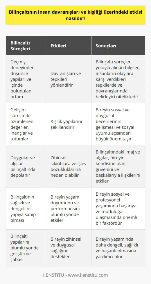 Bilinçaltı Kavramı ve İnsan Davranışları Bilinçaltı, insan zihninin bilinçli düşünce ve eylemlerden daha derinlerde yer alan ve bireyin davranışlarını, tutumlarını ve kişiliğini etkileyen bir alan olarak bilinir. Bilinçaltının insan davranışları ve kişiliği üzerindeki etkisini değerlendirecek olursak, bilinçaltı süreçlerin bu noktada büyük bir önemi olduğu görülmektedir. Bilinçaltı Süreçlerinin Davranışlar Üzerindeki Etkisi Bilinçaltı süreçler, kişinin geçmiş deneyimleri, düşünce yapıları ve içinde bulunduğu ortam gibi faktörlerden etkilenir. Bu deneyimler, düşünce yapıları ve ortamlar büyüme ve gelişme sürecinde önemli rol oynar. İçinde yetiştirildiğimiz aile yapısı ve ortamlar bilinçaltına yerleşir ve farkında olmadan davranışlarımızı yönlendirir. Bilinçaltı süreçler yoluyla alınan bilgiler, insanların olaylara karşı verdikleri tepkilerde ve davranışlarında belirleyici niteliktedir. Bilinçaltı ve Kişilik Oluşumu Bilinçaltının, kişilik oluşumu üzerinde önemli bir etkisi bulunmaktadır. İnsanların davranışları ve tutumları temel olarak bilinçaltındaki düşünce yapılarının bir yansımasıdır. Gelişim sürecinde bireyin özümlediği değerler, inançlar ve tutumlar bilinçaltında oluşan kalıplarla etkileşim içerisinde bulunur ve kişilik yapılarını şekillendirir. Bu durum, bireyin sosyal ve duygusal becerilerinin gelişmesi ve sosyal uyumu açısından büyük önem taşımaktadır. Bilinçaltının Duygusal ve Algısal İşlevleri Bilinçaltı süreçler, bireyin duygusal ve algısal işlevlerinde de etkilidir. Duygular ve algılar bilinçaltında depolanır ve gerektiğinde ortaya çıkar. Bilinçaltında biriken negative duygular, zaman zaman zihinsel sıkıntılara ve işlev bozukluklarına neden olabilir. Aynı zamanda, bilinçaltındaki imaj ve algılar, bireyin kendisine olan güvenini ve başkalarıyla ilişkilerini etkileyen önemli faktörlerdir. Bu nedenle, bilinçaltının sağlıklı ve dengeli bir yapıya sahip olması bireyin yaşam doyumu ve performansını olumlu yönde etkileyecektir. Sonuç olarak, bilinçaltının insan davranışları ve kişiliği üzerindeki etkisi büyük ve önemli bir role sahiptir. Bu nedenle, bireyin zihinsel ve duygusal sağlığına önem vererek bilinçaltı yapılarını olumlu yönde geliştirmeye çalışması önemlidir. Bu süreç, bireyin sosyal ve profesyonel yaşamında başarıya ve mutluluğa ulaşmasında önemli bir faktör olarak görülür.