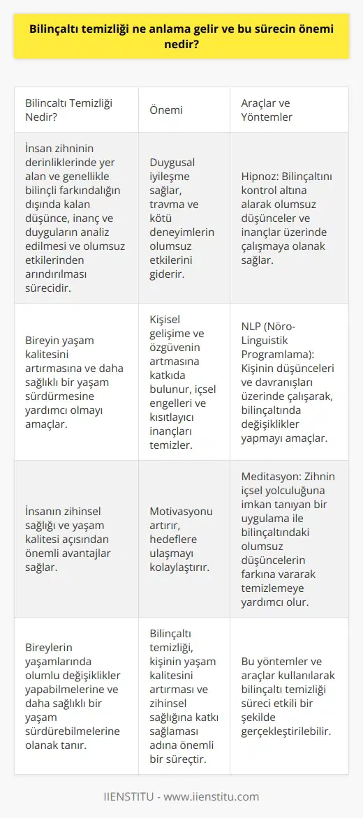 Kavramı , insan zihninin derinliklerinde yer alan ve genellikle bilinçli farkındalığın dışında kalan düşünce, inanç ve duyguların analiz edilmesi ve olumsuz etkilerinden arındırılması sürecidir. Bu süreç, bireyin yaşam kalitesini artırmasına ve daha sağlıklı bir yaşam sürdürmesine yardımcı olmayı amaçlar. Önemli Nedenler nin önemi, insanın zihinsel sağlığı ve yaşam kalitesi açısından önemli avantajlar sağlar. Bu süreç özellikle şu nedenlerle önemlidir: -Duygusal İyileşme: , yaşanmış travma ve kötü deneyimlerin olumsuz etkilerinin giderilmesine yardımcı olarak duygusal iyileşme sağlar. -Kişisel Gelişim: İçsel engeller, negatif düşünceler ve kısıtlayıcı inançların temizlenmesi, bireyin kişisel gelişimine ve özgüveninin artmasına katkıda bulunur. -Motive Olma: süreci, nı keşfetmeye ve kişinin motive olması, hedeflerine ulaşabilmesi için önemlidir. Araçlar ve Yöntemler Bilinçaltı temizliği için çeşitli araçlar ve yöntemler kullanılabilir. Şunlar, bu süreçte etkili olabilecek yöntemlerdir: -Hipnoz: Bilinçaltını kontrol altına alarak olumsuz düşünceler ve inançlar üzerinde çalışmaya olanak sağlar. - (Nöro-Linguistik Programlama): Kişinin düşünceleri ve davranışları üzerinde çalışarak, bilinçaltında değişiklikler yapmayı amaçlar. -Meditasyon: Zihnin içsel yolculuğuna imkan tanıyan bir uygulama ile bilinçaltındaki olumsuz düşüncelerin farkına vararak temizlemeye yardımcı olur . Sonuç Bilinçaltı temizliği süreci, kişinin yaşam kalitesini artırması ve zihinsel sağlığına katkı sağlaması adına önemlidir. Bu süreci gerçekleştirebilecek yöntemler ve araçlar kullanarak bireyler, yaşamlarında olumlu değişiklikler yapabilir ve daha sağlıklı bir yaşam sürdürebilirler.