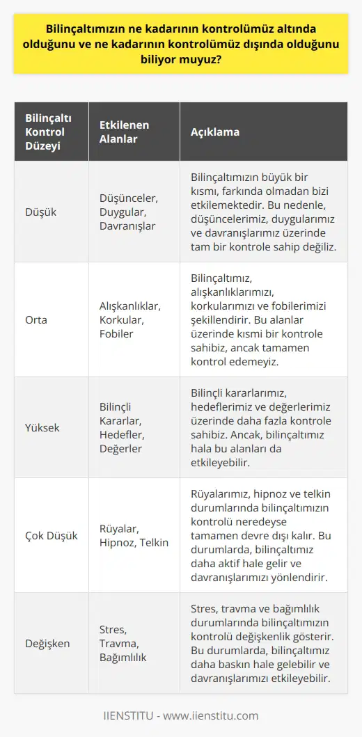 Cevap: Bilinçaltımızın tam olarak ne kadarının kontrolümüz altında olduğunu ve ne kadarının kontrolümüz dışında olduğunu kesin olarak bilmiyoruz. Ancak, çoğu bilim insanı ve psikologlar, insanların bilinçaltının çoğunun kontrolünün dışında olduğunu kabul ediyor. Bu, insanların düşünceleri, duyguları ve eylemleri hakkında gizli bir kontrolün olduğu anlamına gelir.