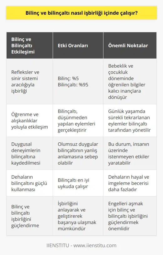 Bilinç ve Bilinçaltı İşbirliği Bilinç ve bilinçaltı, insanın düşünme ve davranışlarını belirleyen iki önemli yapıdır ve birbirleriyle sürekli işbirliği içindedirler. Bilinçaltı, beynimizin bilinç dışı çalışan parçasıdır ve çevreden gelen uyaranları kaydeder. Bilinç ise daha kısa vadeli ve akıl süreçleriyle doğrudan ilişkilidir. İnsanın toplam davranışında bilinç %5, bilinçaltı ise %95 oranında etkilidir. Başlıca İşbirliği Yöntemleri Bilinç ile bilinçaltının işbirliği; refleksler, sinir sistemi, duygusal deneyimler, öğrenme ve alışkanlıklar yoluyla gerçekleşir. Bilinçli aklın devrede olmadığı bebeklik ve çocukluk evresinde, çevresel uyaranlar ve reflekslerle öğrenilen bilgiler genellikle kalıcı inançlar haline dönüşür. Bu bilgiler, kişinin kişiliği ve davranışlarını büyük ölçüde etkiler. Öğrenme ve Alışkanlıklar Öğrendiğimiz her şey, özellikle düşünmeden yaptığımız eylemler, bilinçaltı tarafından gerçekleştirilir. Bu durum, yemek yapmak, yürümek, araba kullanmak gibi günlük yaşamda sürekli tekrarlana eylemler için geçerlidir. Bilinç devrede olduğunda ise düşünerek yapılan eylemler gerçekleştirilir. Bilinçten herhangi bir komut gelmediği sürece, tüm davranışlarımızı bilinçaltı yönetir. Duygusal Deneyimlerin Katkısı Bilinçaltı aynı zamanda duygusal deneyimlerimizin kaydedildiği önemli bir alandır. Özellikle negatif ve olumsuzluk içeren duygular, bilinçaltının yanlış anlamasına sebep olabilir. Bu durum, sıklıkla insanın üzerinde istenmeyen etkiler yaratır. Dehalar ve Bilinçaltı Dehaların büyük başarılar elde etmesinde bilinçaltının güçlü kullanımı oldukça etkilidir. Bilinçaltı en iyi uykuda çalışır ve bu nedenle dehaların daha fazla hayal ve imgeleme yapma becerisi artar. Bu yolla, insanın bilinci ve bilinçaltını güçlendirmesi mümkün olabilir. Sonuç olarak, bilinç ve bilinçaltı sürekli işbirliği yaparak insanın düşünce, davranış ve yeteneklerini şekillendirir. Bu işbirliğini anlayarak ve güçlendirerek, başarıya giden yoldaki engelleri daha kolay aşabiliriz.