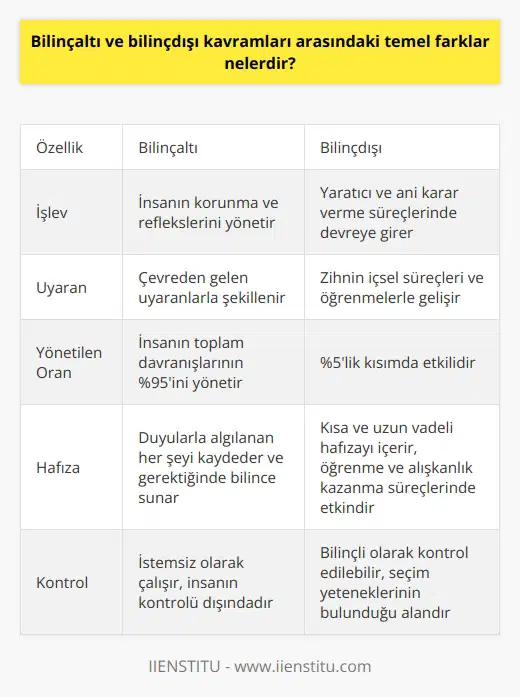 Bilinçaltı ve bilinçdışı kavramları arasındaki temel farklar nelerdir? Bilinçaltı ve bilinçdışı kavramları, insan zihninin çalışma mekanizmasında önemli roller oynayan iki farklı parçadır. Bu kavramların arasındaki temel farklara aşağıda daha detaylı bir şekilde değinilmiştir. Bilinçaltı Nedir ve İşlevleri Nelerdir? Bilinçaltı, beynin ve vücudun istemsiz olarak çalışan kısmıdır. Bu sistem, duyularımızla algıladığımız her şeyi kaydeder ve gerektiğinde kullanmak üzere bilince sunar. Bilinçaltı, insanın reflekslerini, sinir sistemini ve duygularını yönetir. Aynı zamanda, bilinçaltı insanın korunma sistemidir ve çevreden gelen uyaranlarla şekillenir. İnsanın toplam davranışlarının % 95ini bilinçaltı tarafından yönetilir. Bilinçdışı Kavramı ve İşleyişi Bilinçdışı, insanın bilincinde olmadığı ancak zihninin sürekli çalışan bölümüdür. Ani kararlar veren ve yaratıcı düşüncelerin ortaya çıktığı bilinçdışıdır. Bilinçdışı, kısa vadeli hafızanın ve seçim yeteneklerinin bulunduğu alanı temsil eder. Aynı zamanda uzun vadeli hafızayı da içerir ve genellikle insanın öğrenme ve alışkanlık kazanma süreçlerinde etkindir. Temel Farklar Bilinçaltı ve bilinçdışı kavramları, insan zihninin farklı işlevlerini yerine getirirken birbiriyle ilişkili olsa da, aralarındaki temel farklar şunlardır: 1. İşlev: Bilinçaltı, insanın korunma ve reflekslerini yönetirken, bilinçdışı yaratıcı ve ani karar verme süreçlerinde devreye girer. 2. Uyaran: Bilinçaltı çevreden gelen uyaranlarla şekillenirken, bilinçdışı zihnin içsel süreçleri ve öğrenmelerle gelişir. 3. Yönetilen oran: Bilinçaltı, insanın toplam davranışlarının % 95ini yönetirken, bilinçdışı bu oranın dışında kalan kısımlarda etkilidir. Sonuç olarak, bilinçaltı ve bilinçdışı kavramları arasındaki temel farklar işlev, uyaran ve yönetilen oran unsurlarında görülmektedir. Bu kavramları iyi anlamak, insan zihninin anlaşılması açısından önem taşımaktadır.
