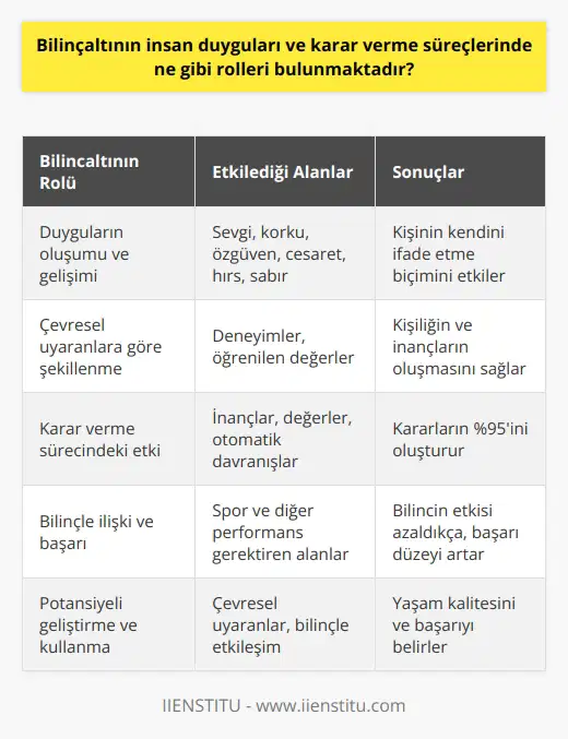 Bilinçaltının Duygular ve Karar Verme Sürecine Etkisi Bilinçaltı, insanın duygu, düşünce ve davranışlarını etkileyen güçlü bir mekanizmadır. Duygularımızı yöneten bilinçaltı, sevgi, korku, özgüven, cesaret, hırs ve sabır gibi duyguların oluşumunda ve gelişiminde önemli bir rol oynar. Bu duygular, kişinin kendini ifade etme biçimini etkiler, bu nedenle bilinçaltı insanın karar verme süreçlerinde de doğrudan veya dolaylı olarak görev alır. Bilinçaltı Şekillenmesi ve Çevresel Uyaranlar İnsana refleks ve otomatik davranışları öğreten bilinçaltı, anne karnından itibaren şekillenmeye başlar. Çevreden gelen uyaranlara göre bilinçaltı sürekli olarak kendini yenilemekte ve geliştirmektedir. Bu süreçte yaşanan deneyimler ve öğrenilen değerler, insanın kişiliğini ve inançlarını oluşturur. Örneğin, küçük yaştan itibaren soba yanığı yaşayan bir kişi, hayatı boyunca sobadan uzak durma davranışı geliştirir. Bilinçaltının Karar Verme Sürecindeki Önemi İnsanın toplam davranışının %95ini oluşturan bilinçaltı, düşünmeden yapılan tüm faaliyetlerde devreye girer. Bu durum, bilinçaltının insanın karar verme sürecinde ne kadar önemli olduğunu gösterir. Bilinçaltı, kişinin inançları ve değerleri doğrultusunda hareket ederek, kararlarının oluşmasında büyük oranda etkili olur. Bilinçli aklın devrede olmadığı durumlarda dahi bilinçaltı, kişinin inanç ve değerlerini belirleyen faktörler arasındadır. Bilinçaltı İle Bilinç İlişkisi ve Başarı Bilincin gücü ve etkisi azaldıkça, bilinçaltı devreye girerek insanın başarı düzeyine katkıda bulunur. Özellikle spor ve benzeri alanlarda, bilinçaltının sürekli olarak faal olması ve yönlendirici etkisi, kişinin başarı seviyesini artırır. Hayallerinin ötesine geçen sporcunun başarısı, bilinçaltının gücüyle gerçekleşir. Sonuç olarak, bilinçaltının insan duyguları ve karar verme sürecine etkisi büyük önem taşımaktadır. İnanç ve değerleri şekillendiren, duygularımızı ve reflekslerimizi yönlendiren bilinçaltı, insanın başarısı ve yaşam kalitesine etki eden bir faktördür. Çevresel uyaranlara göre şekillenen bilinçaltı ile bilinç arasındaki etkileşim, insanın kendi potansiyelini geliştirme ve kullanma becerisini belirler.