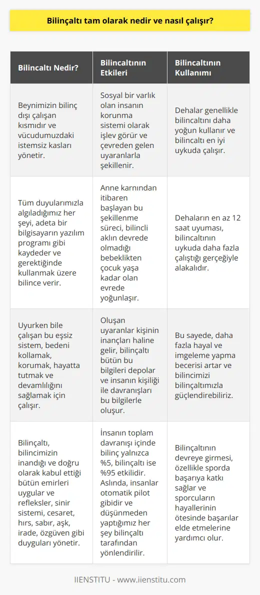 Bilinçaltının Tanımı ve İşleyişi Bilinçaltı, beynimizin bilinç dışı çalışan kısmıdır ve vücudumuzdaki istemsiz kaslarını yönetir. Bütün duyularımızla algıladığımız her şeyi, adeta bir bilgisayarın yazılım programı gibi kaydeder ve gerektiğinde kullanmak üzere bilince verir. Uyurken bile çalışan bu eşsiz sistem, bedeni kollamak, korumak, hayatta tutmak ve devamlılığını sağlamak için çalışır. Bilinçaltı, bilincimizin inandığı ve doğru olarak kabul ettiği bütün emirleri uygular ve refleksler, sinir sistemi, cesaret, hırs, sabır, aşk, irade, özgüven gibi duyguları yönetir. Bilinçaltının Şekillenmesi ve Etkileri Bilinçaltı, sosyal bir varlık olan insanın korunma sistemi olarak işlev görür ve çevreden gelen uyaranlarla şekillenir. Anne karnından itibaren başlayan bu şekillenme süreci, bilinçli aklın devrede olmadığı bebeklikten çocuk yaşa kadar olan evrede yoğunlaşır. Oluşan uyaranlar kişinin inançları haline gelir, bilinçaltı bütün bu bilgileri depolar ve insanın kişiliği ile davranışları bu bilgilerle oluşur. Bilinçaltının Hedefi ve İşleyişi Bilinçaltının hedefi, insanı hayatta ve güvende tutmaktır. Bunu da refleks hareketler ve otomatik davranışlarla sağlar. Örneğin, küçüklüğünde elini yakmış bir çocuk, hayatı boyunca sıcak yüzeylere dikkat etmeyi öğrenir. İnsanın toplam davranışı içinde bilinç yalnızca %5, bilinçaltı ise %95 etkilidir. Aslında, insanlar otomatik pilot gibidir ve düşünmeden yaptığımız her şey bilinçaltı tarafından yönlendirilir. Bilinçaltının Dil Algısı ve Öğrenme Süreci Bilinçaltı olumsuzluktan anlamaz ve olumsuzluk içeren kelimeleri algılamaz. Örneğin, Sigara içme dediğimizde, bilinçaltı sigara iç olarak anlar. Bilinç akıl demektir ve kısa vadeli hafıza, bilinçle ilgilidir. Uzun vadeli hafıza ise bilinçaltında yer alır. Konuşma ve seçim becerileri bilinçle ilgiliyken; yaratma, hayal kurma ve imgeleme bilinçaltıyla ilişkilidir. Dehaların Bilinçaltı Kullanımı ve Uyku İlişkisi Dehalar genellikle bilinçaltını daha yoğun kullanır ve bilinçaltı en iyi uykuda çalışır. Dehaların en az 12 saat uyuması, bilinçaltının uykuda daha fazla çalıştığı gerçeğiyle alakalıdır. Bu sayede, daha fazla hayal ve imgeleme yapma becerisi artar ve bilincinizi bilinçaltınızla güçlendirebilirsiniz. Bilinçaltının devreye girmesi, özellikle sporda başarıya katkı sağlar ve sporcuların hayallerinin ötesinde başarılar elde etmelerine yardımcı olur.