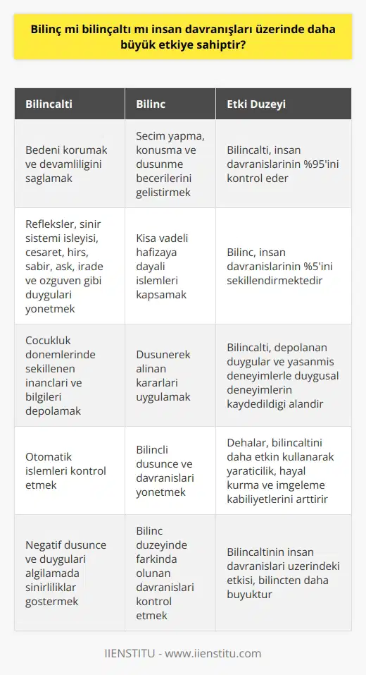 Bilinç ve Bilinçaltının İnsan Davranışları Üzerindeki Etkisi  Bilinçaltı, beynin bilinç dışında çalışan kısmıdır ve insan davranışlarının büyük bir kısmını etkilemektedir. Bilinç ise insanın bilinçli olarak düşündüğü ve hareketlerine karar verdiği bölümdür. Bu bağlamda, bilinç ve bilinçaltının insan davranışları üzerinde hangisinin daha büyük etkiye sahip olduğu önemli bir konudur.  Bilinçaltının Etkisi  Bilinçaltının en büyük görevi bedeni korumak ve devamlılığını sağlamaktır. Bu nedenle, insanın bilinç düzeyinde farkında olmadığı refleksler, sinir sistemi işleyişi, cesaret, hırs, sabır, aşk, irade ve özgüven gibi duyguları bilinçaltı düzeyinde yönetir. Ayrıca, bilinçaltı çocukluk dönemlerinde şekillenen inançları ve bilgileri depolar ve bu bilgiler insanın kişiliği ve davranışlarını etkiler. İnsan davranışlarının %95i bilinçaltı düzeyinde gerçekleşir ve otomatik işlemler, bilinçaltı tarafından kontrol edilir.  Bilincin Etkisi  Bilinç ise, insanın düşünerek yaptığı ve kısa vadeli hafızasına dayalı olan işlemleri kapsar. Bilinç düzeyinde, seçim yapma, konuşma ve düşünme gibi beceriler geliştirilir. İnsan davranışlarının %5i bilinçli kararlar ve düşüncelerle şekillenir.  Bilgi Depolama ve Duygular  Bilinçaltında depolanan duygular ve yaşanmış deneyimler, insanın duygusal deneyimlerinin kaydedildiği alandır. Bu durum, bilinçaltının insan davranışlarının anlaşılması adına önemli bir rol oynamaktadır. Öte yandan, bilinçaltı negatif düşünce ve duyguları algılamada sınırlılıklar gösterir.  Dehaların Bilinçaltı Kullanımı  Genel olarak, dehalar bilinçaltını daha etkin kullanmaktadırlar. Bu sayede yaratıcılık, hayal kurma ve imgeleme gibi kabiliyetler artar ve bilinçaltı uykuda daha fazla çalışır. Bu durum, insan davranışları üzerinde bilinçaltının etkisinin büyüklüğünü vurgular.  Sonuç olarak, bilinç ve bilinçaltının insan davranışları üzerinde farklı etkileri vardır, ancak bilinçaltının daha büyük bir etkiye sahip olduğu görülmektedir. İnsanın bilinç düzeyinde farkında olmadığı birçok duygu ve davranış, bilinçaltı düzeyinde işlenir ve bu da bilinçaltının insan davranışlarındaki önemini gösterir.