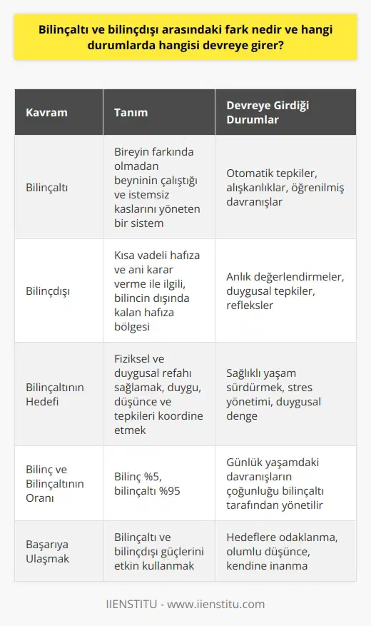 Bilinçaltı ve Bilinçdışı Arasındaki Fark ve Devreye Girdiği Durumlar Bilinçaltı ve bilinçdışı kavramları, insanın zihinsel ve duygusal işleyişini anlamada önemli bir yere sahiptir. Bilinç, insanın şu anki düşüncelerini ve farkındalığını ifade ederken; bilinçdışı ise insanın farkında olmadığı, kişisel deneyimlerinin atıldığı ve daha çok kısa vadeli hafıza alanıdır. Bilinçaltından Bahsetmek Bilinçaltı, bireyin farkında olmadan beyninin çalıştığı ve istemsiz kaslarını yöneten bir sistemdir. Bu sistem, bilinç dışı çalışarak uyaranları ve duyularımızla algıladığımız her şeyi kaydeder ve gerektiğinde bilince verir. Bilinçaltının temel hedefi, fiziksel ve duygusal refahı sağlamak ve bireyin sağlıklı bir yaşam sürdürebilmesi için gereken duygu, düşünce ve tepkileri koordine etmektir. Bilinçdışının Ele Alınması Bilinçdışı ise daha çok kısa vadeli hafıza ve ani karar verme ile ilgilidir. Bu alan, bilinçli düşüncelerin dışında kalan ve anlık olarak kullanılan bir hafıza bölgesidir. İnsanın bilinçdışı, daha çok duygusal ve anlık değerlendirmelerle kararlar alır ve tepkiler verir. Bilinçaltı ve Bilinçdışının Devreye Girdiği Durumlar Bilinçaltı ve bilinçdışının devreye girdiği durumlar, genellikle insanın günlük yaşamında karşılaştığı olaylar ve içinde bulunduğu çevresel faktörlere bağlı olarak farklılık gösterir. Örneğin, büyürken sürekli sobadan uzak durması gerektiği öğretilen bir birey, bilinçaltı sayesinde soba gördüğünde otomatik olarak uzak duracaktır. Benzer şekilde, anlık bir tehlike karşısında insanın hemen refleks olarak hareket etmesi, bilinçdışının devreye girdiği bir durumdur. Bilinç ve Bilinçaltının İşleyiş Oranı İnsanın toplam davranışlarında bilinç ve bilinçaltının işleyiş oranı oldukça farklıdır. İnsanın bilinçli düşüncelerinde %5 gibi bir oranı temsil ederken, bilinçaltı tam olarak %95lik bir alanı kapsar. Bu durum, insanların otomatik pilot gibi hareket ettiğini ve düşünmeden yaptığı her şeyin bilinçaltı tarafından yönetildiğini gösterir. Sonuç Bilinçaltı ve bilinçdışı, insan zihninin farklı alanlarını temsil ederek, kişinin yaşantısında önemli roller üstlenir. İnsanın sağlıklı bir yaşam sürdürebilmesi, stres ve duygusal dengeyi sağlayabilmesi için bu iki alanın uyumlu bir şekilde çalışması ve devreye girmesi gerekmektedir. Başarıya ulaşmak ve hayallerini gerçekleştirmek isteyen bireyler, bilinçaltı ve bilinçdışı güçlerini etkin kullanarak önemli başarılara imza atabilirler.