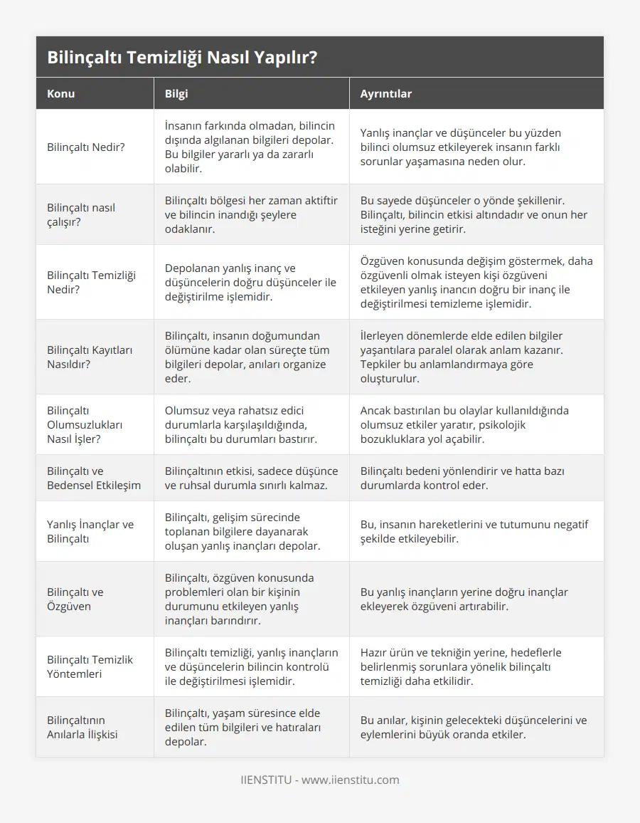 Bilinçaltı Nedir?, İnsanın farkında olmadan, bilincin dışında algılanan bilgileri depolar Bu bilgiler yararlı ya da zararlı olabilir , Yanlış inançlar ve düşünceler bu yüzden bilinci olumsuz etkileyerek insanın farklı sorunlar yaşamasına neden olur, Bilinçaltı nasıl çalışır?, Bilinçaltı bölgesi her zaman aktiftir ve bilincin inandığı şeylere odaklanır, Bu sayede düşünceler o yönde şekillenir Bilinçaltı, bilincin etkisi altındadır ve onun her isteğini yerine getirir, Bilinçaltı Temizliği Nedir?, Depolanan yanlış inanç ve düşüncelerin doğru düşünceler ile değiştirilme işlemidir, Özgüven konusunda değişim göstermek, daha özgüvenli olmak isteyen kişi özgüveni etkileyen yanlış inancın doğru bir inanç ile değiştirilmesi temizleme işlemidir, Bilinçaltı Kayıtları Nasıldır?, Bilinçaltı, insanın doğumundan ölümüne kadar olan süreçte tüm bilgileri depolar, anıları organize eder, İlerleyen dönemlerde elde edilen bilgiler yaşantılara paralel olarak anlam kazanır Tepkiler bu anlamlandırmaya göre oluşturulur, Bilinçaltı Olumsuzlukları Nasıl İşler?, Olumsuz veya rahatsız edici durumlarla karşılaşıldığında, bilinçaltı bu durumları bastırır, Ancak bastırılan bu olaylar kullanıldığında olumsuz etkiler yaratır, psikolojik bozukluklara yol açabilir, Bilinçaltı ve Bedensel Etkileşim, Bilinçaltının etkisi, sadece düşünce ve ruhsal durumla sınırlı kalmaz, Bilinçaltı bedeni yönlendirir ve hatta bazı durumlarda kontrol eder, Yanlış İnançlar ve Bilinçaltı, Bilinçaltı, gelişim sürecinde toplanan bilgilere dayanarak oluşan yanlış inançları depolar, Bu, insanın hareketlerini ve tutumunu negatif şekilde etkileyebilir, Bilinçaltı ve Özgüven, Bilinçaltı, özgüven konusunda problemleri olan bir kişinin durumunu etkileyen yanlış inançları barındırır, Bu yanlış inançların yerine doğru inançlar ekleyerek özgüveni artırabilir, Bilinçaltı Temizlik Yöntemleri, Bilinçaltı temizliği, yanlış inançların ve düşüncelerin bilincin kontrolü ile değiştirilmesi işlemidir, Hazır ürün ve tekniğin yerine, hedeflerle belirlenmiş sorunlara yönelik bilinçaltı temizliği daha etkilidir, Bilinçaltının Anılarla İlişkisi, Bilinçaltı, yaşam süresince elde edilen tüm bilgileri ve hatıraları depolar, Bu anılar, kişinin gelecekteki düşüncelerini ve eylemlerini büyük oranda etkiler