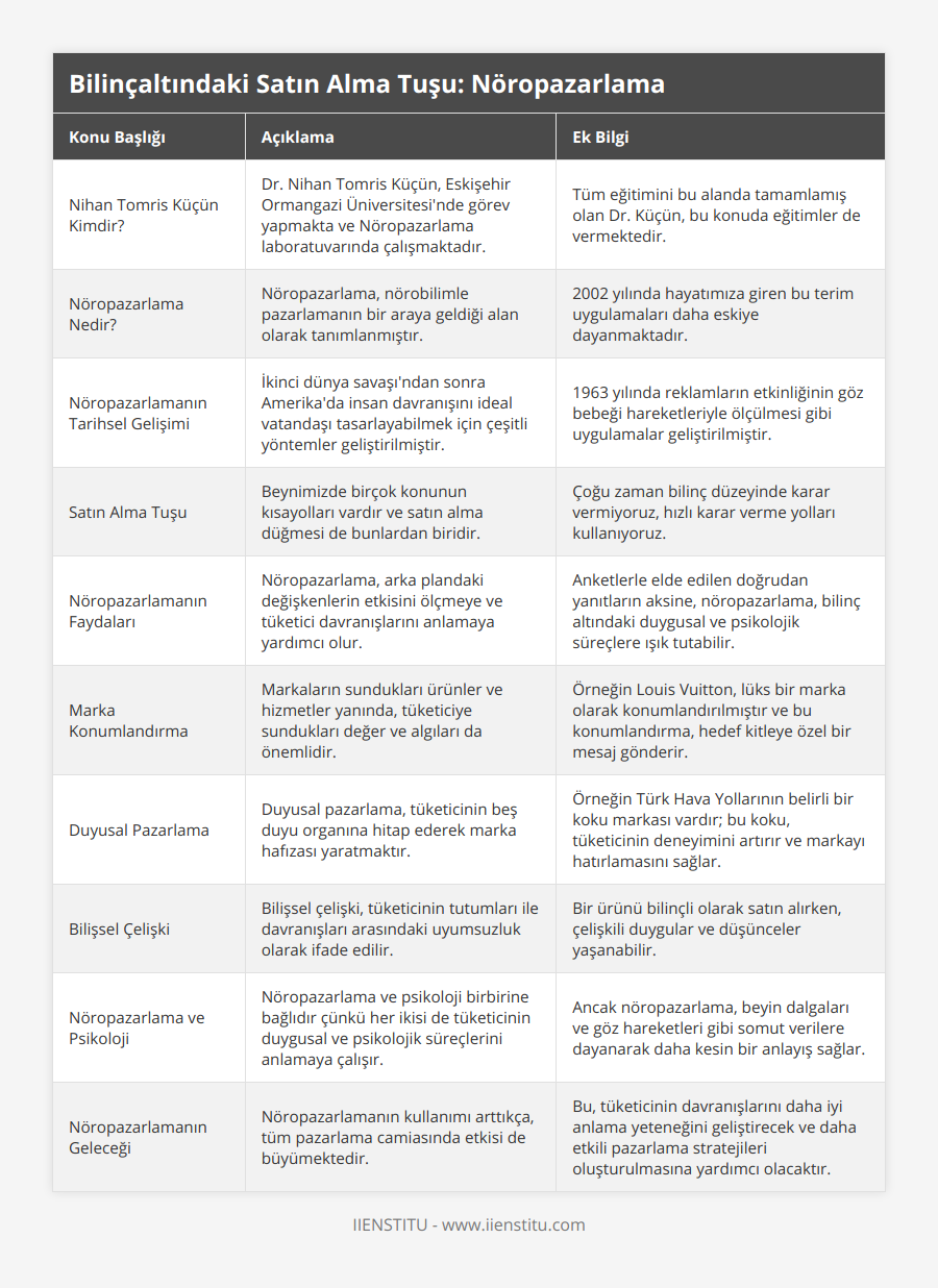 Nihan Tomris Küçün Kimdir?, Dr Nihan Tomris Küçün, Eskişehir Ormangazi Üniversitesi'nde görev yapmakta ve Nöropazarlama laboratuvarında çalışmaktadır, Tüm eğitimini bu alanda tamamlamış olan Dr Küçün, bu konuda eğitimler de vermektedir, Nöropazarlama Nedir?, Nöropazarlama, nörobilimle pazarlamanın bir araya geldiği alan olarak tanımlanmıştır, 2002 yılında hayatımıza giren bu terim uygulamaları daha eskiye dayanmaktadır, Nöropazarlamanın Tarihsel Gelişimi, İkinci dünya savaşı'ndan sonra Amerika'da insan davranışını ideal vatandaşı tasarlayabilmek için çeşitli yöntemler geliştirilmiştir, 1963 yılında reklamların etkinliğinin göz bebeği hareketleriyle ölçülmesi gibi uygulamalar geliştirilmiştir, Satın Alma Tuşu, Beynimizde birçok konunun kısayolları vardır ve satın alma düğmesi de bunlardan biridir, Çoğu zaman bilinç düzeyinde karar vermiyoruz, hızlı karar verme yolları kullanıyoruz, Nöropazarlamanın Faydaları, Nöropazarlama, arka plandaki değişkenlerin etkisini ölçmeye ve tüketici davranışlarını anlamaya yardımcı olur, Anketlerle elde edilen doğrudan yanıtların aksine, nöropazarlama, bilinç altındaki duygusal ve psikolojik süreçlere ışık tutabilir, Marka Konumlandırma, Markaların sundukları ürünler ve hizmetler yanında, tüketiciye sundukları değer ve algıları da önemlidir, Örneğin Louis Vuitton, lüks bir marka olarak konumlandırılmıştır ve bu konumlandırma, hedef kitleye özel bir mesaj gönderir, Duyusal Pazarlama, Duyusal pazarlama, tüketicinin beş duyu organına hitap ederek marka hafızası yaratmaktır, Örneğin Türk Hava Yollarının belirli bir koku markası vardır; bu koku, tüketicinin deneyimini artırır ve markayı hatırlamasını sağlar, Bilişsel Çelişki, Bilişsel çelişki, tüketicinin tutumları ile davranışları arasındaki uyumsuzluk olarak ifade edilir, Bir ürünü bilinçli olarak satın alırken, çelişkili duygular ve düşünceler yaşanabilir, Nöropazarlama ve Psikoloji, Nöropazarlama ve psikoloji birbirine bağlıdır çünkü her ikisi de tüketicinin duygusal ve psikolojik süreçlerini anlamaya çalışır, Ancak nöropazarlama, beyin dalgaları ve göz hareketleri gibi somut verilere dayanarak daha kesin bir anlayış sağlar, Nöropazarlamanın Geleceği, Nöropazarlamanın kullanımı arttıkça, tüm pazarlama camiasında etkisi de büyümektedir, Bu, tüketicinin davranışlarını daha iyi anlama yeteneğini geliştirecek ve daha etkili pazarlama stratejileri oluşturulmasına yardımcı olacaktır