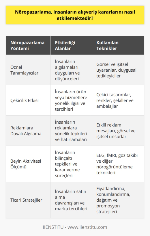 Nöropazarlama, insanların alışveriş kararlarını etkilemek için beyin aktivitelerini ve davranışlarını incelemek için kullanılan bir yaklaşımdır. Nöropazarlama, insanların algılamalarını, duygularını, düşüncelerini ve kararlarını etkilemek için kullanılan bilgileri ve teknikleri kullanır. Nöropazarlama, insanların alışveriş kararlarını etkilemek için çeşitli yöntemler kullanır. Bunlar arasında, insanların davranışlarını ve algılarını etkileyen öznel tanımlayıcılar, çekicilik etkisi ve reklamlara dayalı algılama gibi etkenler bulunmaktadır. Nöropazarlama, aynı zamanda insanların alışveriş kararlarını etkilemek için çeşitli ticari stratejileri destekleyen çalışmaları da içerir.