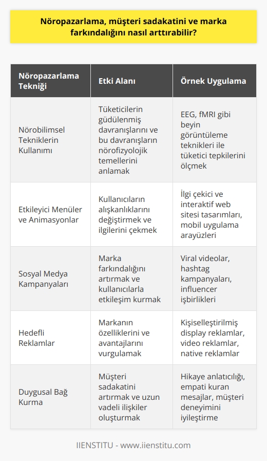 Nöropazarlama, müşteri sadakatini ve marka farkındalığını arttırmak için tüketicilerin duygularını etkileyen taktikleri kullanabilir. Örneğin, markalar tüketicilerinin güdülenmiş davranışlarını ve bu davranışların nörofizyolojik temellerini anlamak için nörobilimsel teknikleri kullanabilirler. Ayrıca, markalar, kullanıcıların alışkanlıklarını değiştirmek için çeşitli menüler, animasyonlar ve sosyal medya kampanyaları gibi etkileyici taktikleri kullanabilirler. Markalar ayrıca, kullanıcılarının farkındalığını ve sadakatini arttırmak için markalarının özelliklerini ve avantajlarını vurgulayacak reklam ve pazarlama araçları da kullanabilirler.