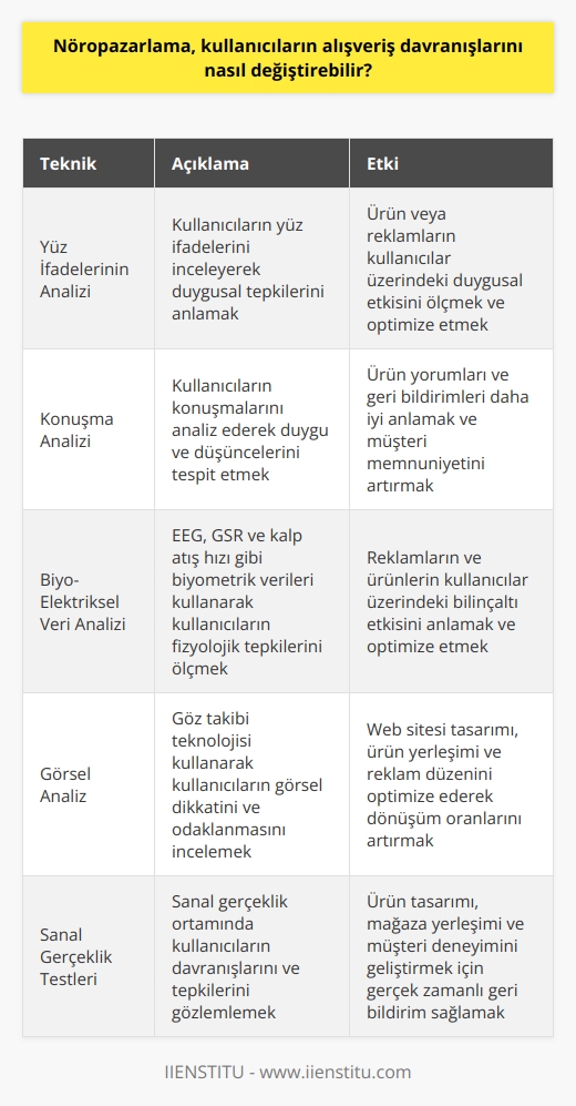 Nöropazarlama, etkili ve verimli bir şekilde kullanıcıların alışveriş davranışlarını değiştirmek için çoklu kanallar kullanılarak kullanıcıların duygularını ve düşüncelerini anlamaya çalışır. , kullanıcıların zihinsel süreçlerini anlama ve kullanma konusunda çalışır. Bu süreç, kullanıcıların duygusal ve düşünsel süreçlerini anlamaya odaklanır. Nöropazarlama, reklam ve pazarlama çalışmalarını daha etkili hale getirerek, daha verimli ve kalıcı sonuçlar elde etmeyi hedefler. Nöropazarlama, alışveriş davranışlarını anlamaya ve teşvik etmeye yardımcı olur. Nöropazarlama, kullanıcıların alışveriş davranışlarını değiştirmek için farklı stratejiler ve teknikler kullanır. Bu teknikler arasında, yüz ifadelerinin analizi, konuşma analizi, biyo-elektriksel veri analizi ve görsel analiz bulunmaktadır.