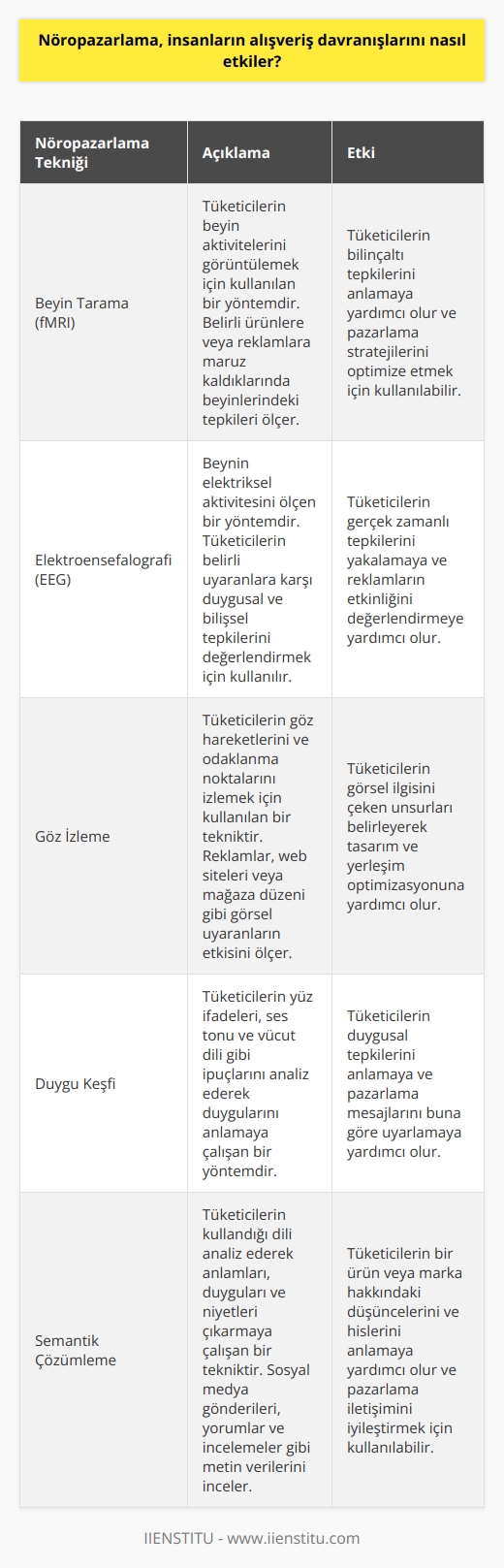 Nöropazarlama, insanların alışveriş davranışlarını etkilemek için kullanılan çeşitli tekniklerin bir kombinasyonudur. Bu teknikler, özellikle insanların davranışlarını ve alışveriş kararlarını anlamak için kullanılan biyolojik, psikolojik ve davranışsal ni içerir. Nöropazarlama, insanların alışveriş davranışlarını etkilemek için çeşitli yöntemleri içerir. Bu yöntemler arasında beyin tarama (fMRI), elektroensefalografi (EEG), göz izleme, kognitif gözlem, duygu keşfi, semantik çözümleme ve duygusal çekicilik araştırması sayılabilir. Bu teknikler, insanların alışveriş kararlarını kontrol etmek ve davranışlarını etkilemek için kullanılır.