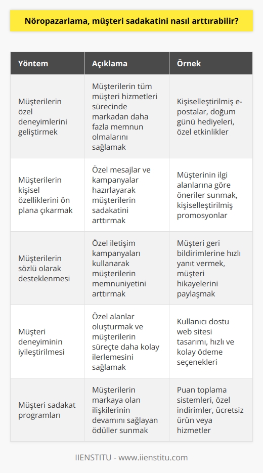 Nöropazarlama, müşteri sadakatini arttırmak için çeşitli yöntemler kullanabilir. Bunlardan bazıları şunlardır: 1. Müşterilerin özel deneyimlerini geliştirmek: Müşterilerin özel deneyimlerini geliştirmek, onların markanızla olan bağlılıklarını arttırır. Bu, onların tüm müşteri hizmetleri sürecinde markanızdan daha fazla memnun olmalarını sağlar. 2. Müşterilerin kişisel özelliklerini ön plana çıkarmak: Nöropazarlama, müşterilerin kişisel özelliklerini ön plana çıkarmak için özel mesajlar ve kampanyalar hazırlayarak müşterilerin sadakatini arttırır. Bazı özel öneriler ve teklifler, müşterileri markanıza bağlamak için çok etkili olur. 3. Müşterilerin sözel olarak desteklenmesi: Nöropazarlama, müşterilerin sözel olarak desteklenmesi için özel iletişim kampanyalarını kullanır. Müşterilerin markanızın ürün ve hizmetlerinden memnun olduklarını hissettirmek, onların markanıza bağlılıklarını arttırır. 4. Müşteri deneyiminin iyileştirilmesi: Müşteri deneyiminin iyileştirilmesi, müşterilerin tekrar tekrar markanızı tercih etmesini arttırır. Nöropazarlama, özel alanlar oluşturmak ve müşterilerin süreçte daha kolay ilerlemesini sağlamak için kullanılır. 5. Müşteri sadakat programları: Nöropazarlama, müşteri sadakat programları oluşturmak için kullanılır. Müşterilerin markanızla olan ilişkilerinin devamını sağlayan ödüller, müşterilerin sadakatini arttırır.