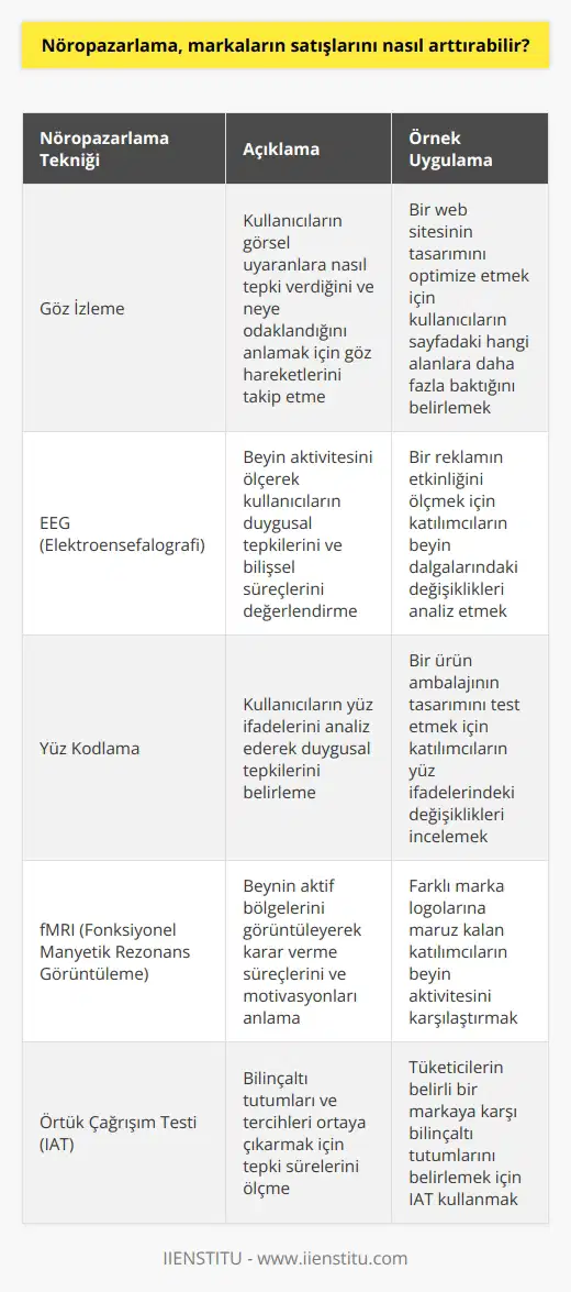 Nöropazarlama, markaların satışlarını arttırmak için davranışsal bilimler ve beyin araştırmalarının kullanıldığı bir tür pazarlama aracıdır. Nöropazarlama kullanılarak, kullanıcıların neye nasıl tepki verdiği, neyi seçecekleri, satın alma sürecinde neye odaklanacakları ve neyi etkileyecekleri hakkında daha derin bir anlayış edinilebilir. Daha sonra, bu anlayış doğrultusunda kampanyalar geliştirilebilir, ürünler tasarlanabilir ve var olan ürünler iyileştirilebilir. Ayrıca, nöropazarlama, markaların kullanıcılarına daha anlamlı mesajlar iletmelerini ve markalarının kimliklerini vurgulamalarını sağlayarak, marka sadakati oluşmasını desteklemektedir.