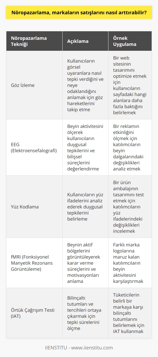 Nöropazarlama, markaların satışlarını arttırmak için davranışsal bilimler ve beyin araştırmalarının kullanıldığı bir tür pazarlama aracıdır. Nöropazarlama kullanılarak, kullanıcıların neye nasıl tepki verdiği, neyi seçecekleri, satın alma sürecinde neye odaklanacakları ve neyi etkileyecekleri hakkında daha derin bir anlayış edinilebilir. Daha sonra, bu anlayış doğrultusunda kampanyalar geliştirilebilir, ürünler tasarlanabilir ve var olan ürünler iyileştirilebilir. Ayrıca, nöropazarlama, markaların kullanıcılarına daha anlamlı mesajlar iletmelerini ve markalarının kimliklerini vurgulamalarını sağlayarak, marka sadakati oluşmasını desteklemektedir.