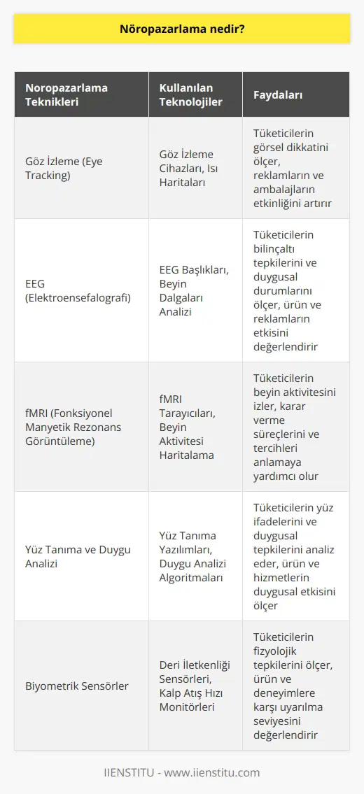 Nöropazarlama, kişilerin alışveriş kararlarını etkileyen nörolojik, psikolojik ve davranışsal bilimlerin kullanıldığı bir pazarlama türüdür. Nöropazarlama, çeşitli tüketici davranışlarını ve ürün/hizmetleri satın alma sürecini anlamak, tahmin etmek ve etkilemek için gelişmiş teknolojiler, klinik araştırma ve dijital çözümler kullanan, etkili bir pazarlama yaklaşımıdır. Nöropazarlama, tüketicilerin beyin sinyallerini ve duygularını anlamaya yardımcı olur ve sonuç olarak, tüketicilerin alışveriş kararlarını etkilemek için özel pazarlama stratejileri geliştirmeye yardımcı olur.