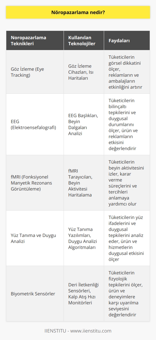 Nöropazarlama, kişilerin alışveriş kararlarını etkileyen nörolojik, psikolojik ve davranışsal bilimlerin kullanıldığı bir pazarlama türüdür. Nöropazarlama, çeşitli tüketici davranışlarını ve ürün/hizmetleri satın alma sürecini anlamak, tahmin etmek ve etkilemek için gelişmiş teknolojiler, klinik araştırma ve dijital çözümler kullanan, etkili bir pazarlama yaklaşımıdır. Nöropazarlama, tüketicilerin beyin sinyallerini ve duygularını anlamaya yardımcı olur ve sonuç olarak, tüketicilerin alışveriş kararlarını etkilemek için özel pazarlama stratejileri geliştirmeye yardımcı olur.
