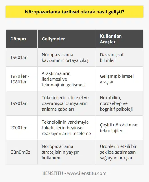Nöropazarlama, tarihsel olarak 1960larda gelişti. İlk olarak, pazarlama uzmanları, davranışsal bilimlerin   ını ve   ni kullanarak pazarlama çalışmalarının ve kampanyalarının etkinliğini artırmak için nöropazarlama kavramını ortaya koymaya başladı. Daha sonra, ilerleyen araştırmalar ve teknolojinin gelişmesiyle nöropazarlama, tüketicilerin zihinsel ve davranışsal dünyalarını anlamaya yardımcı olan gelişmiş bilimsel araçlarla desteklenmiştir. Bu araçlar arasında, nörobilim, nörosebep ve kognitif psikoloji gibi çeşitli alanlar bulunmaktadır. Günümüzde, çeşitli teknolojilerin yardımıyla, nöropazarlama, tüketicilerin beyinsel reaksiyonlarını inceleyerek, ürünlerinin etkili bir şekilde satılmasını sağlamak için kullanılan bir stratejidir.