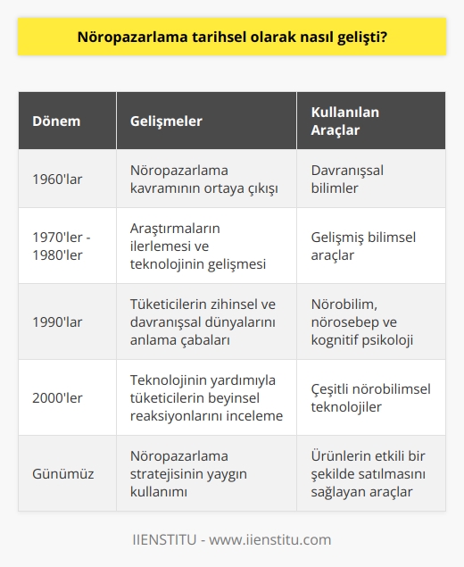 Nöropazarlama, tarihsel olarak 1960larda gelişti. İlk olarak, pazarlama uzmanları, davranışsal bilimlerin ını ve ni kullanarak pazarlama çalışmalarının ve kampanyalarının etkinliğini artırmak için nöropazarlama kavramını ortaya koymaya başladı. Daha sonra, ilerleyen araştırmalar ve teknolojinin gelişmesiyle nöropazarlama, tüketicilerin zihinsel ve davranışsal dünyalarını anlamaya yardımcı olan gelişmiş bilimsel araçlarla desteklenmiştir. Bu araçlar arasında, nörobilim, nörosebep ve kognitif psikoloji gibi çeşitli alanlar bulunmaktadır. Günümüzde, çeşitli teknolojilerin yardımıyla, nöropazarlama, tüketicilerin beyinsel reaksiyonlarını inceleyerek, ürünlerinin etkili bir şekilde satılmasını sağlamak için kullanılan bir stratejidir.