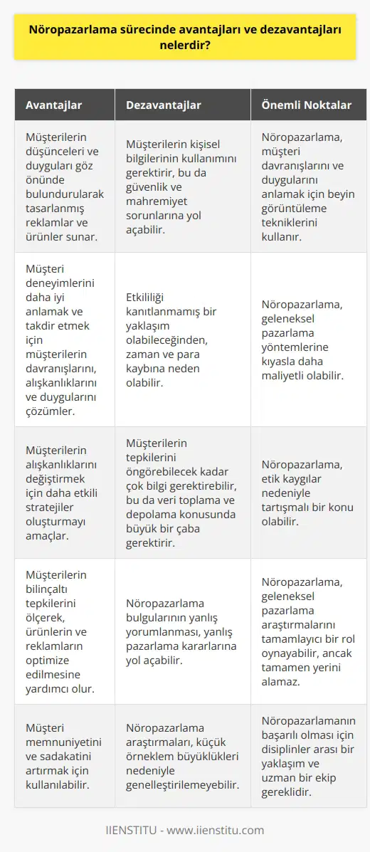 Avantajları :  1. Müşteri kazanma çabasının önemli bir parçası olarak, nöropazarlama, daha iyi bir anlama sağlamak için müşterilerin düşüncelerini ve duygularını göz önünde bulundurarak tasarlanmış reklamlar ve ürünler sunar.  2. Nöropazarlama, müşteri deneyimlerini daha iyi anlamak ve takdir etmek için müşterilerin davranışlarını, alışkanlıklarını ve duygularını çözümlemek için    kullanır.  3. Nöropazarlama, müşterilerin alışkanlıklarını değiştirmek için daha etkili stratejiler oluşturmak için tasarlanmıştır.   Dezavantajları : 1. Nöropazarlama, müşterilerin kişisel bilgilerinin kullanımını gerektirir. Bu, müşterilerin güvenlik ve mahremiyetini tehlikeye atabilir.  2. Nöropazarlama, etkililiği kanıtlanmış bir yaklaşım olmayabileceği için, zaman ve para kaybına neden olabilir.  3. Nöropazarlama, müşterilerin tepkilerini öngörebilecek kadar çok bilgi gerektirebilir. Bu, veri toplama ve depolama gibi çok büyük bir çaba gerektirebilir.