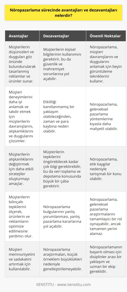 Avantajları : 1. Müşteri kazanma çabasının önemli bir parçası olarak, nöropazarlama, daha iyi bir anlama sağlamak için müşterilerin düşüncelerini ve duygularını göz önünde bulundurarak tasarlanmış reklamlar ve ürünler sunar. 2. Nöropazarlama, müşteri deneyimlerini daha iyi anlamak ve takdir etmek için müşterilerin davranışlarını, alışkanlıklarını ve duygularını çözümlemek için kullanır. 3. Nöropazarlama, müşterilerin alışkanlıklarını değiştirmek için daha etkili stratejiler oluşturmak için tasarlanmıştır. Dezavantajları : 1. Nöropazarlama, müşterilerin kişisel bilgilerinin kullanımını gerektirir. Bu, müşterilerin güvenlik ve mahremiyetini tehlikeye atabilir. 2. Nöropazarlama, etkililiği kanıtlanmış bir yaklaşım olmayabileceği için, zaman ve para kaybına neden olabilir. 3. Nöropazarlama, müşterilerin tepkilerini öngörebilecek kadar çok bilgi gerektirebilir. Bu, veri toplama ve depolama gibi çok büyük bir çaba gerektirebilir.